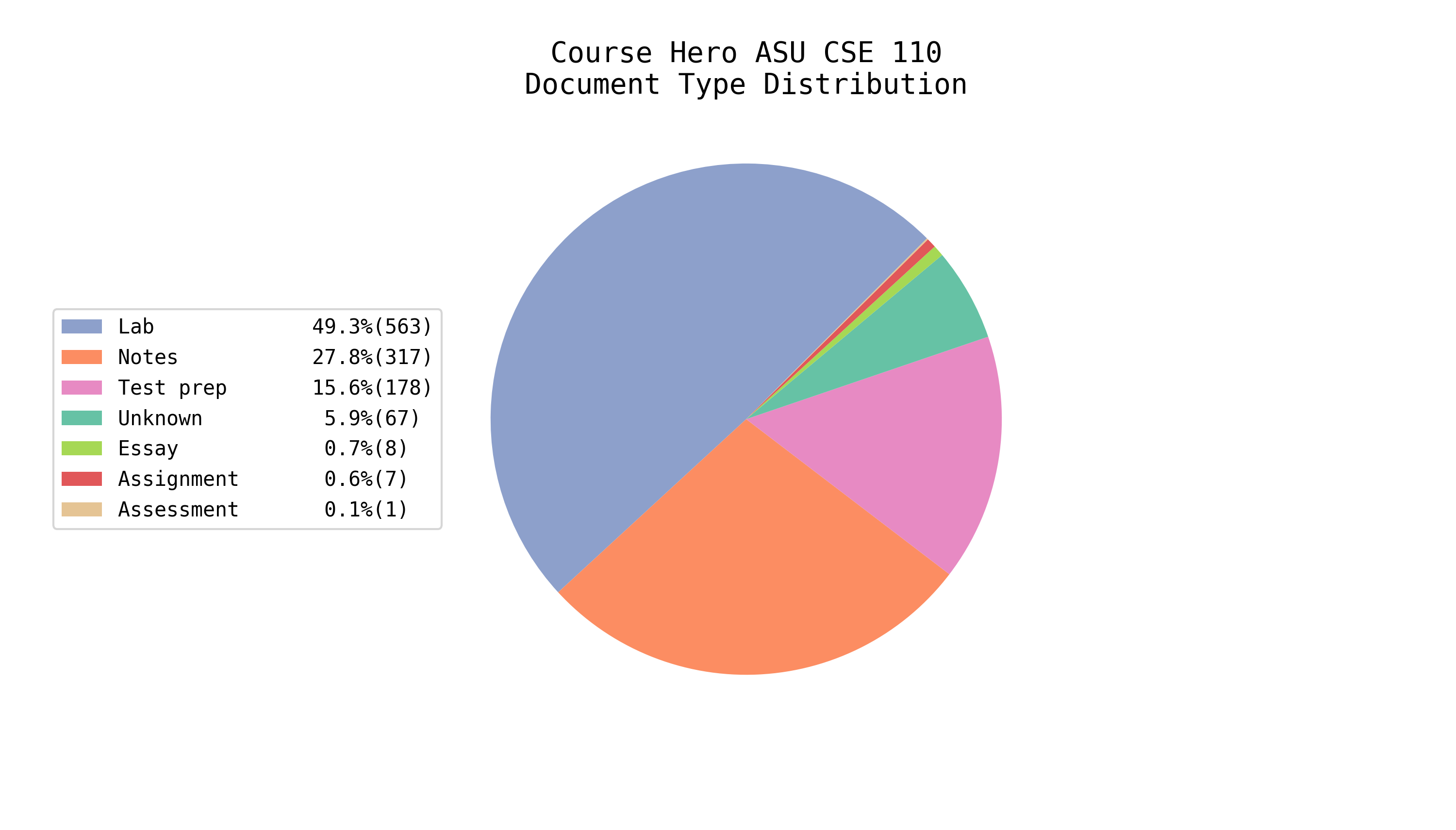 Total EE/CS Docs on Course Hero