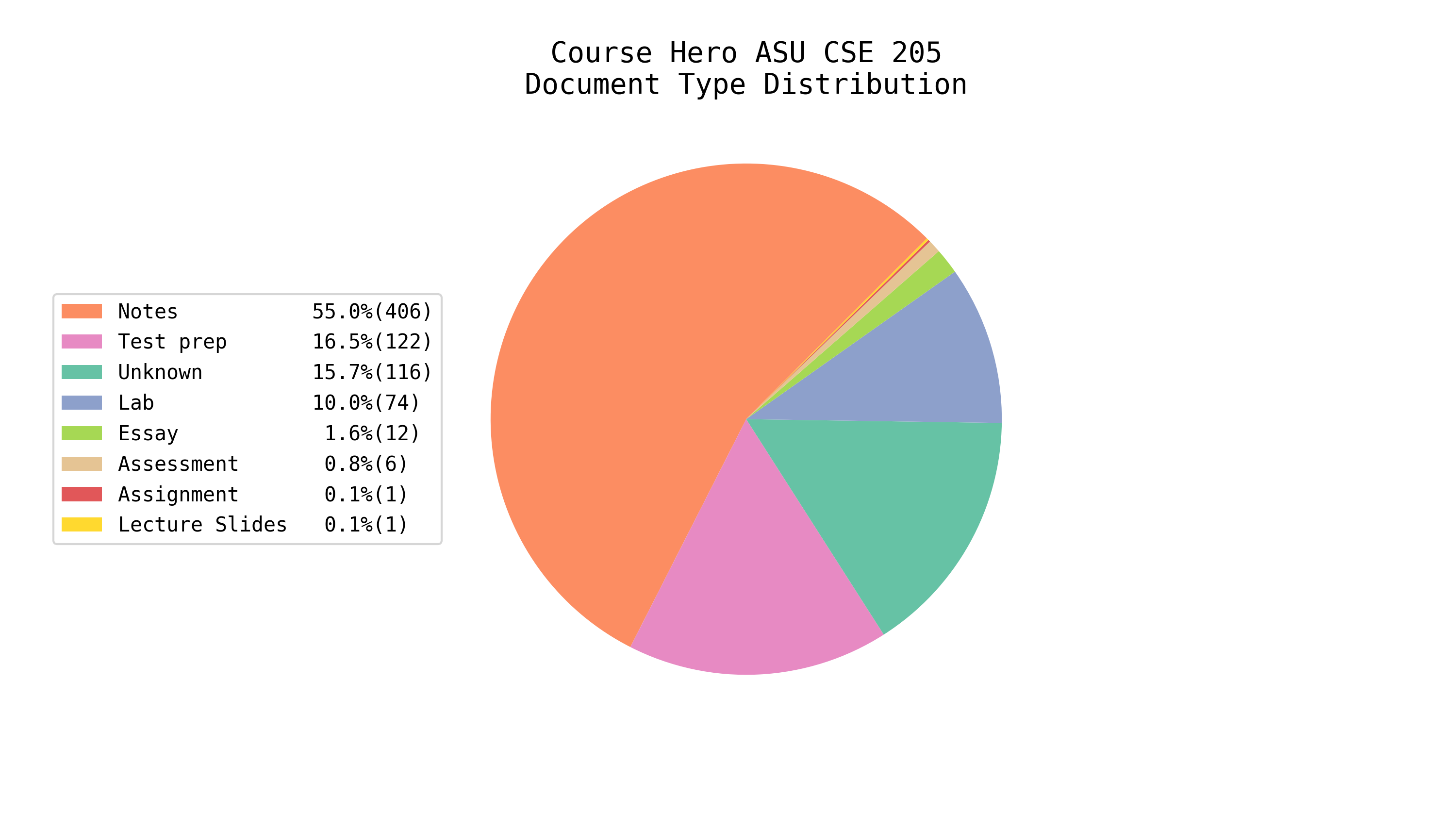 Total EE/CS Docs on Course Hero