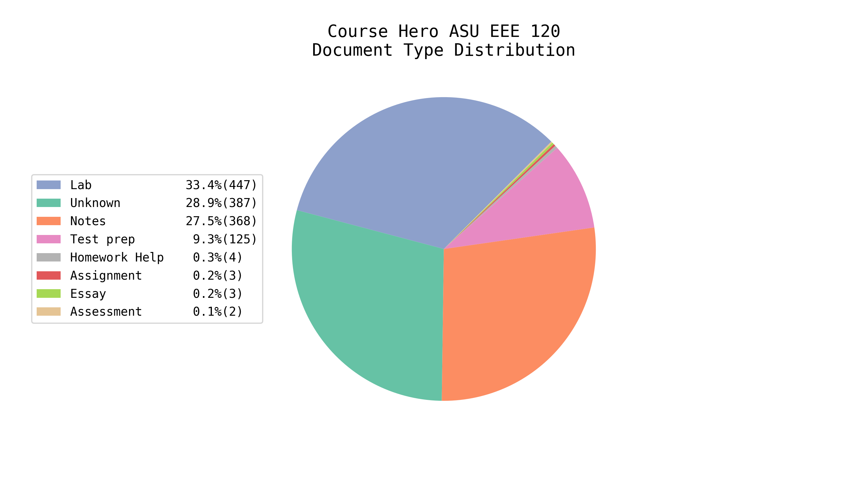 Total EE/CS Docs on Course Hero