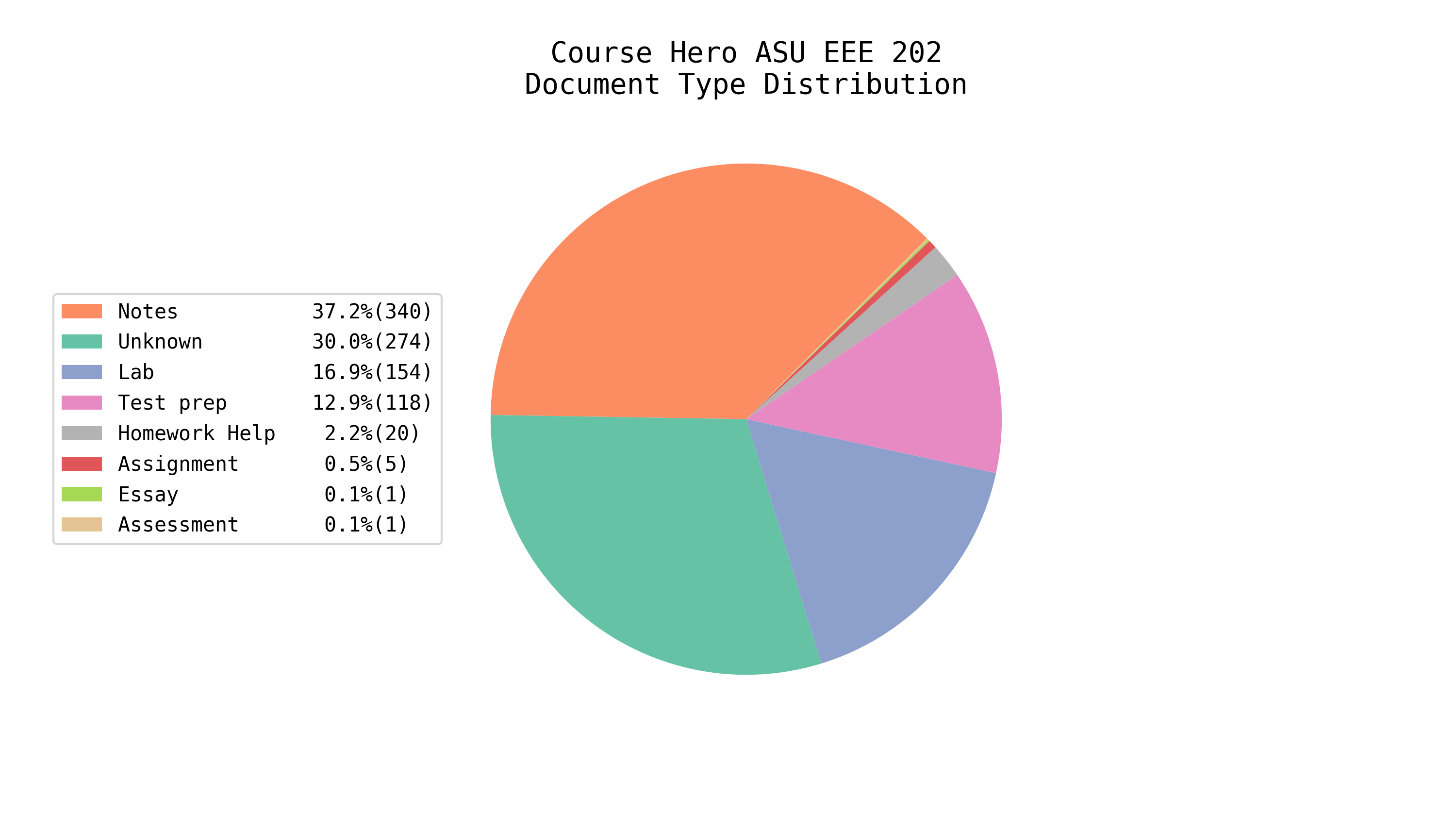 Total EE/CS Docs on Course Hero