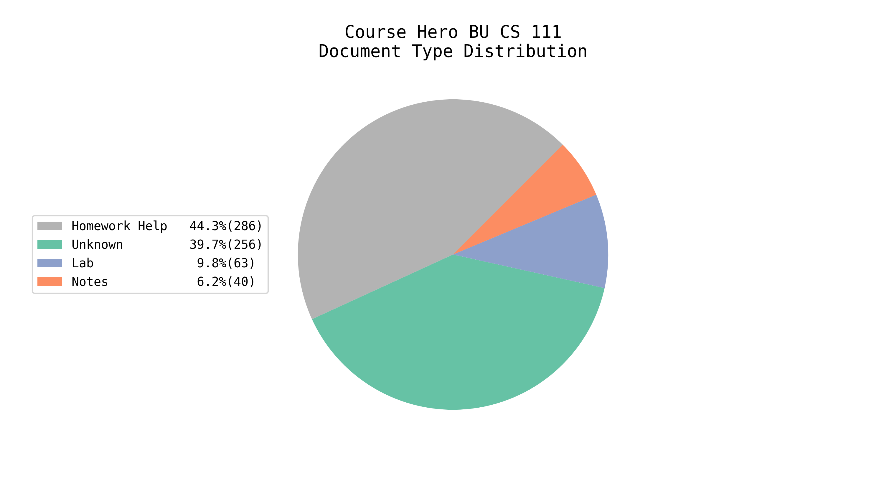 Total EE/CS Docs on Course Hero