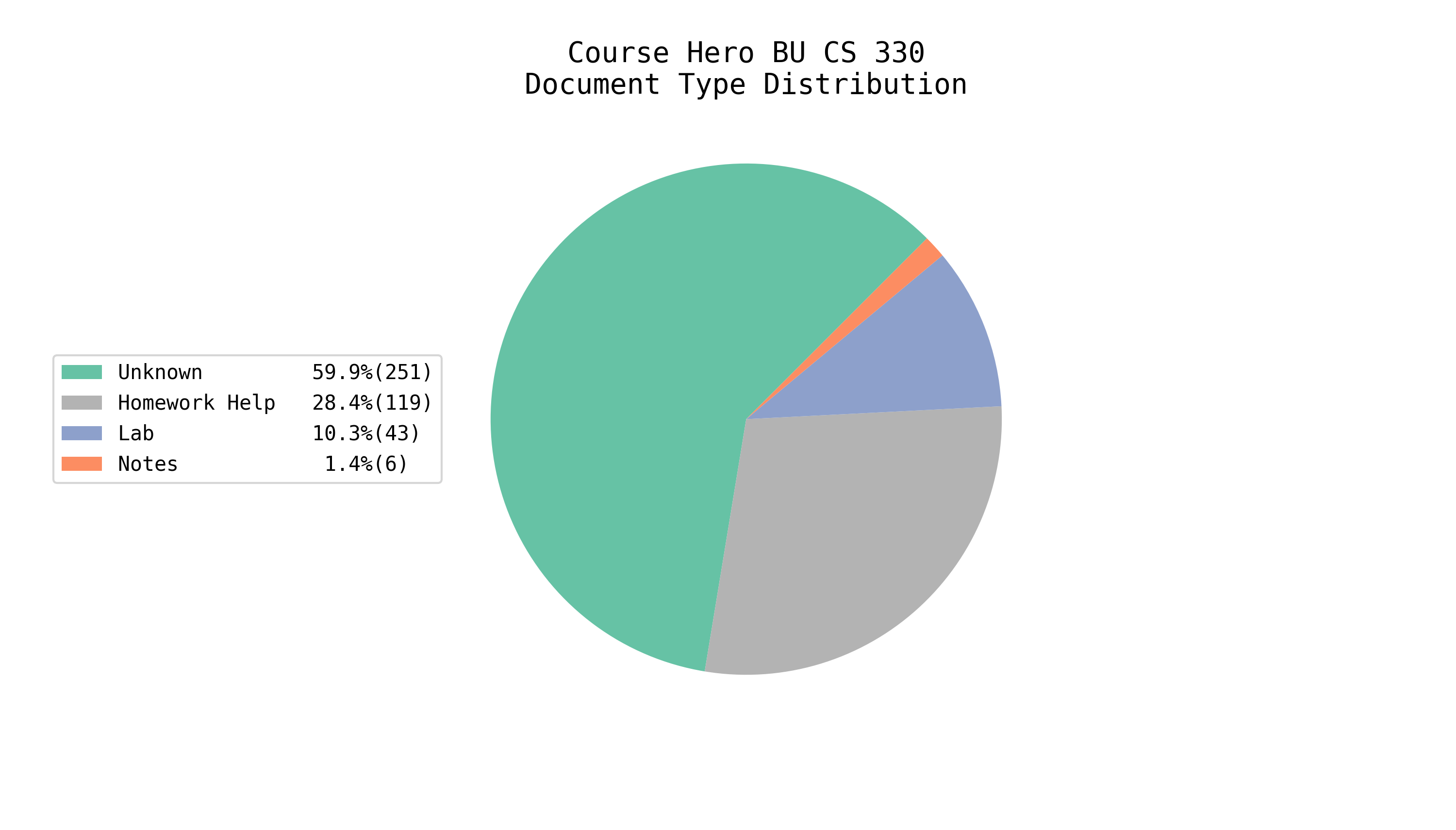 Total EE/CS Docs on Course Hero