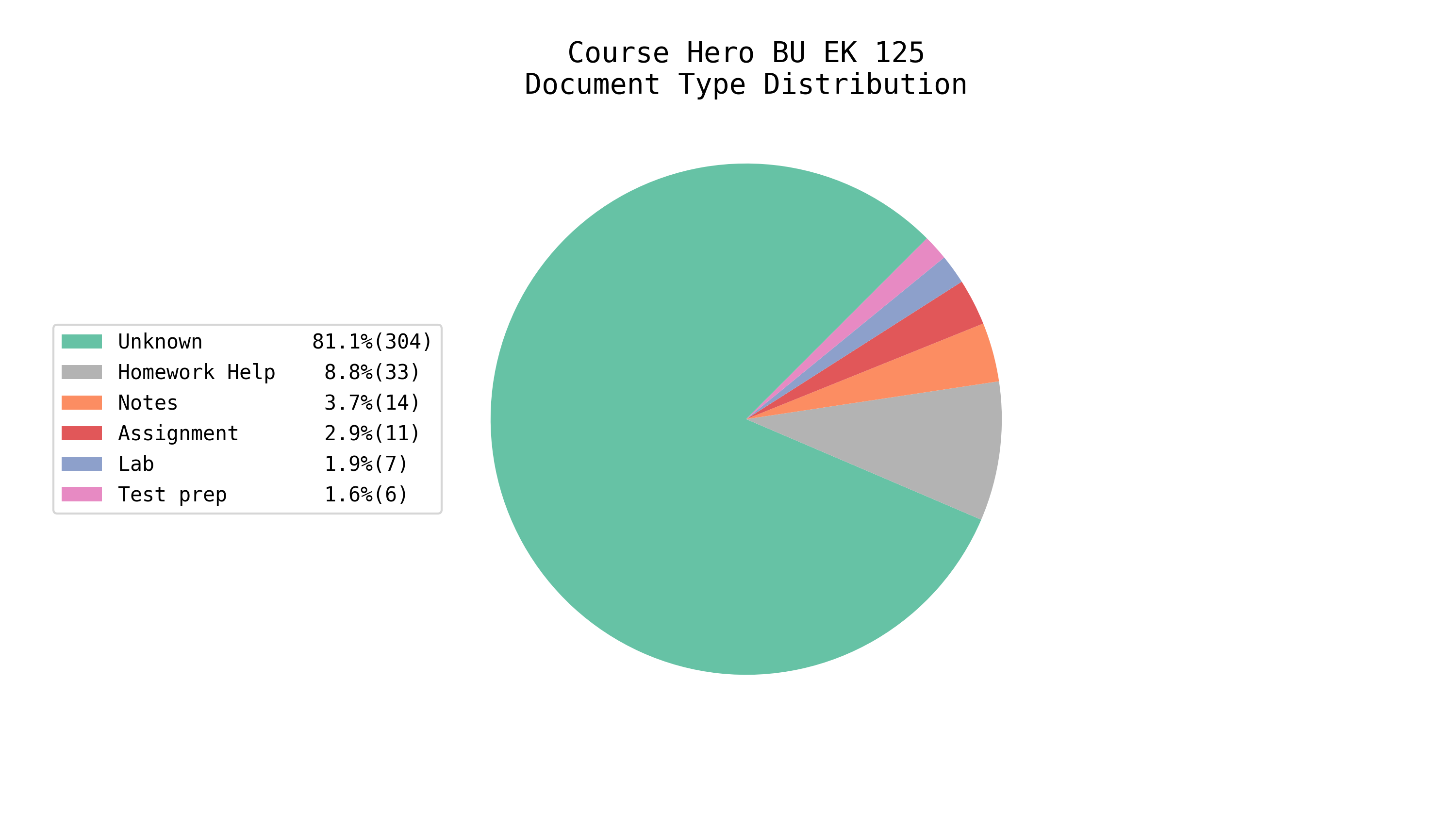 Total EE/CS Docs on Course Hero