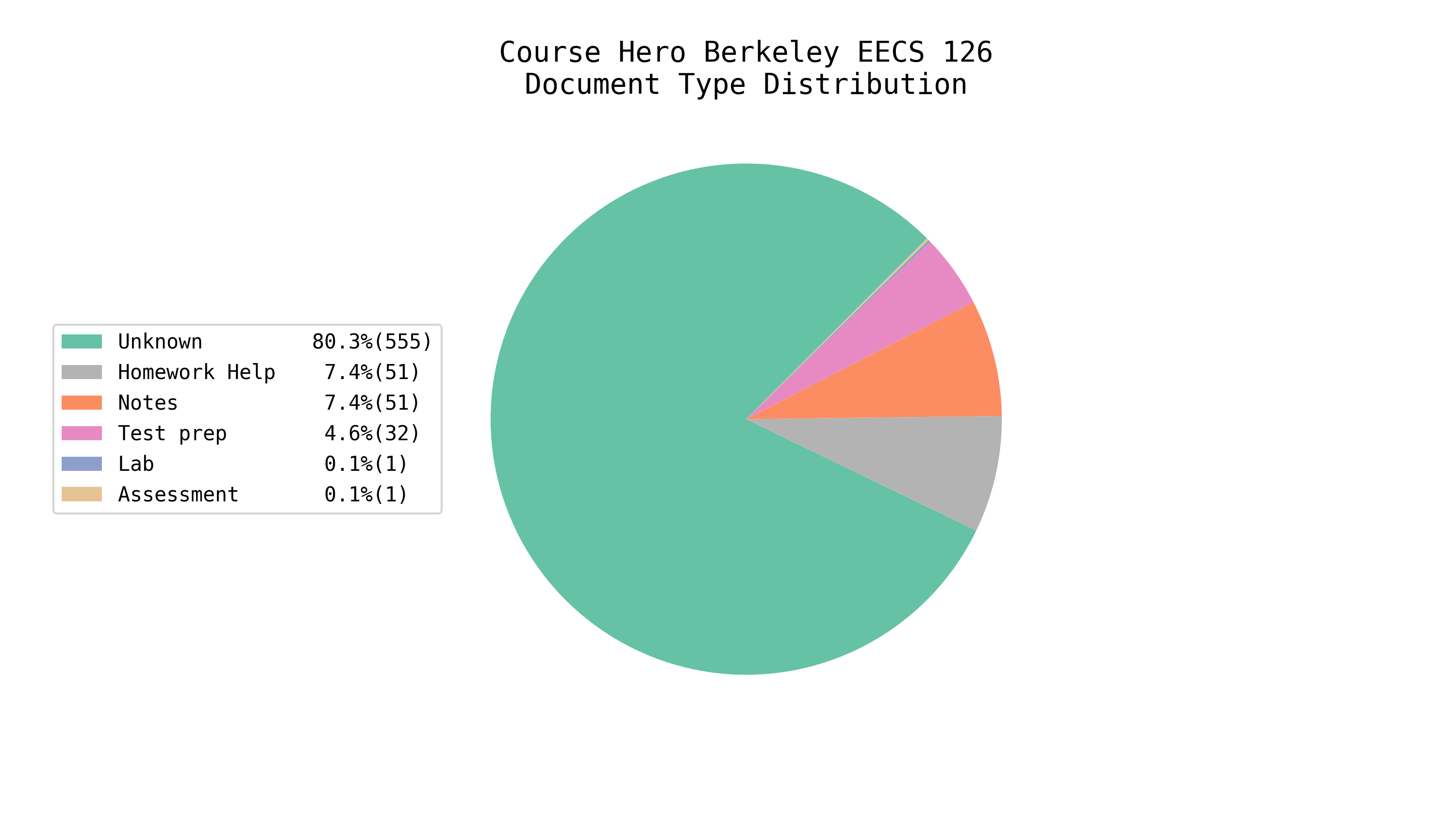 Total EE/CS Docs on Course Hero