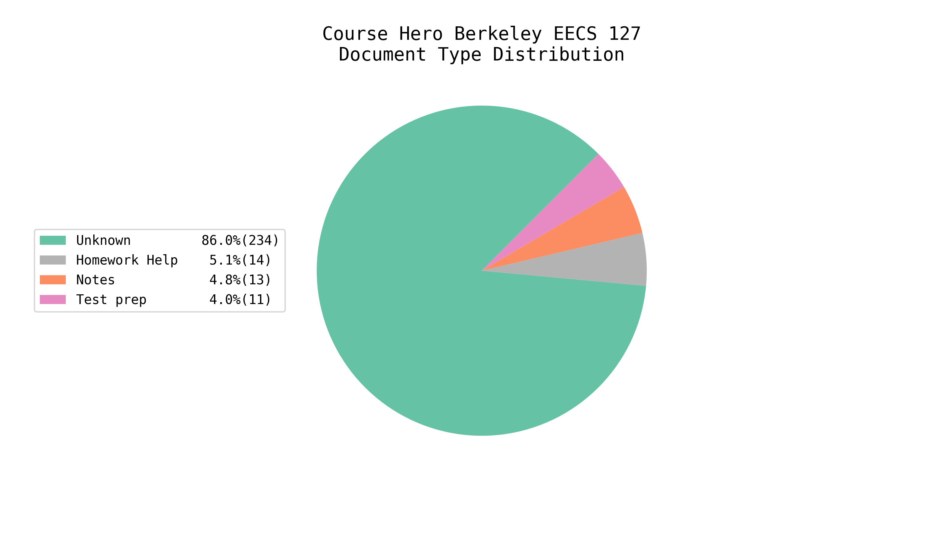 Total EE/CS Docs on Course Hero