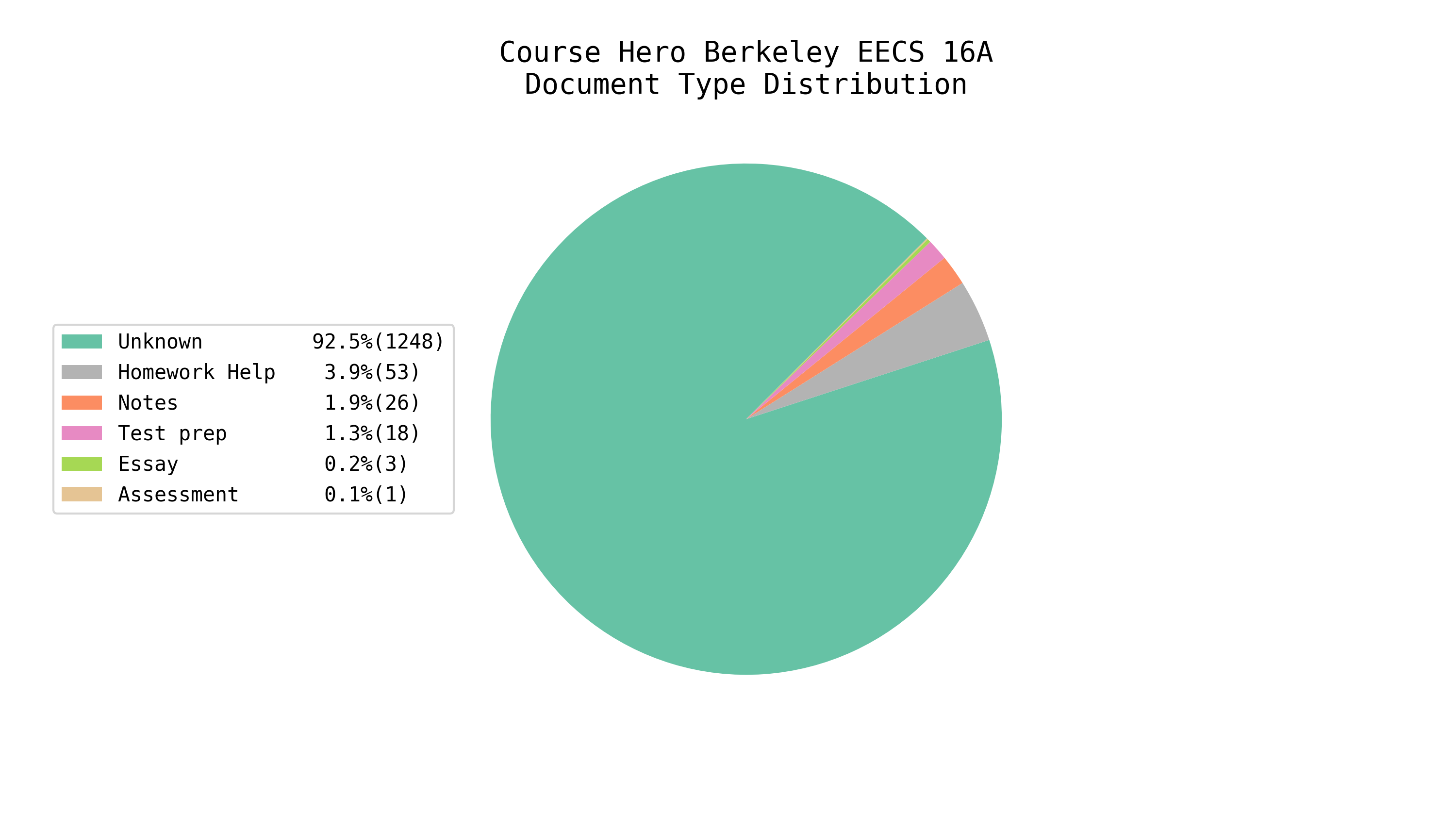 Total EE/CS Docs on Course Hero