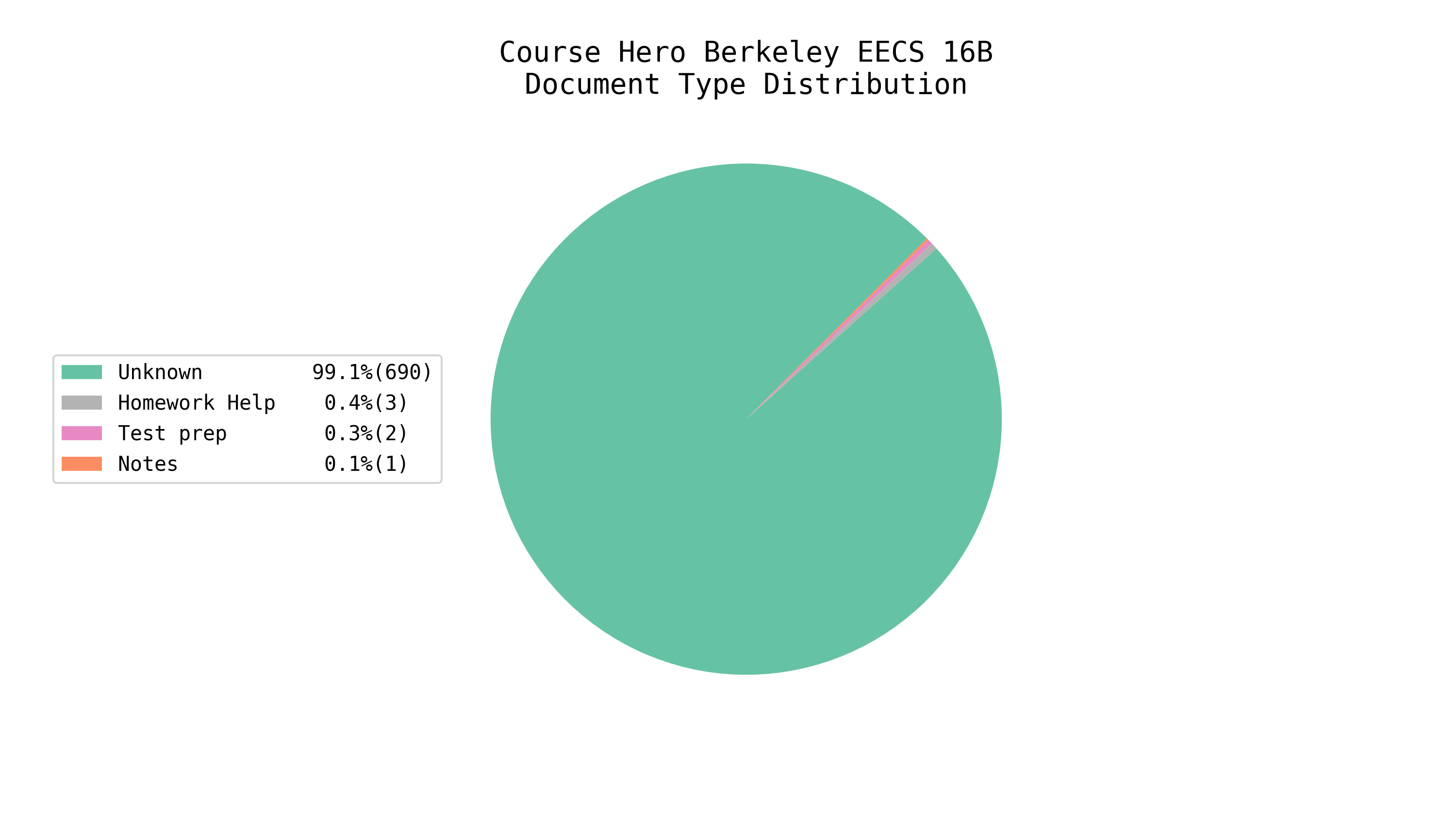 Total EE/CS Docs on Course Hero