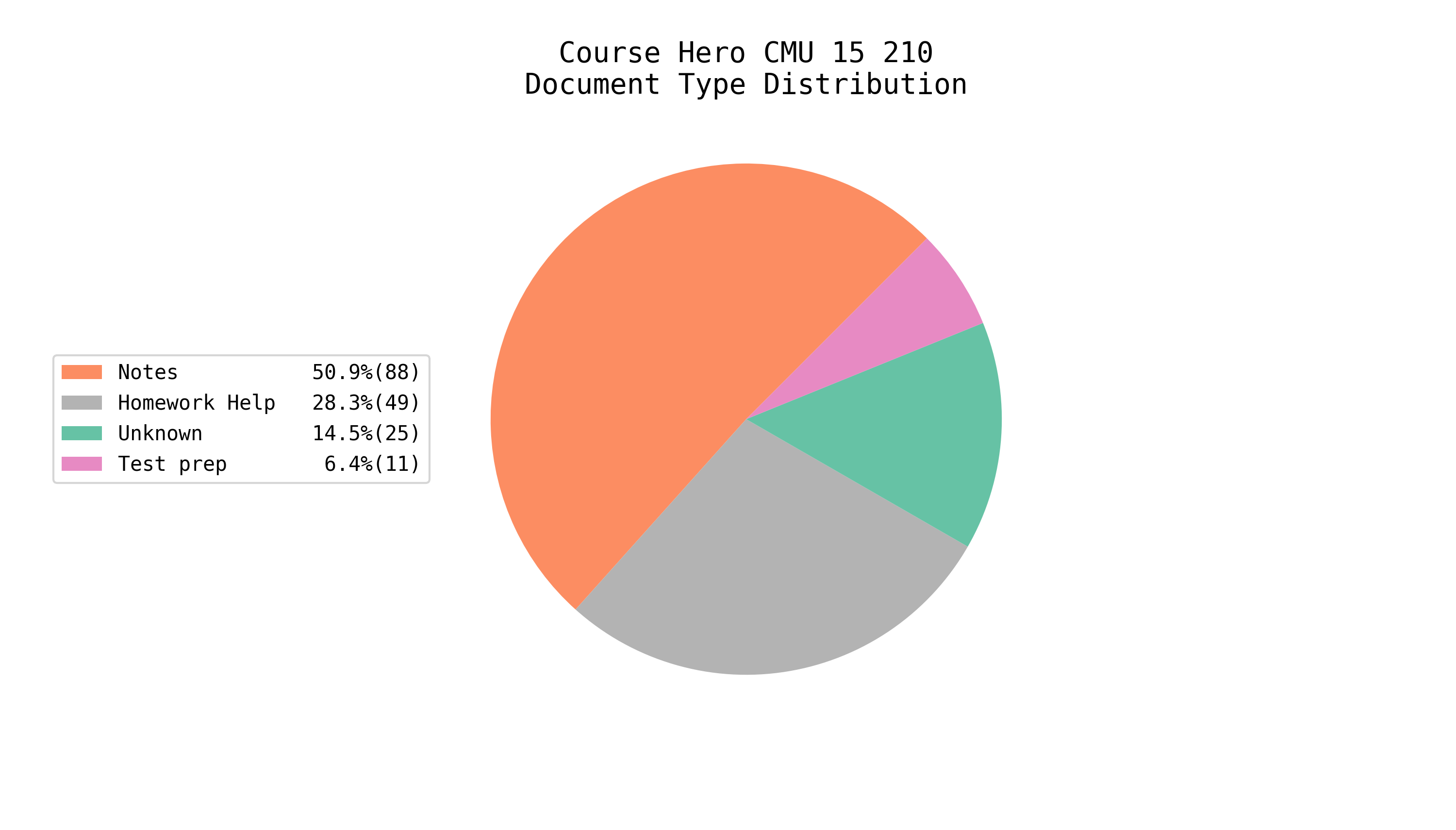 Total EE/CS Docs on Course Hero