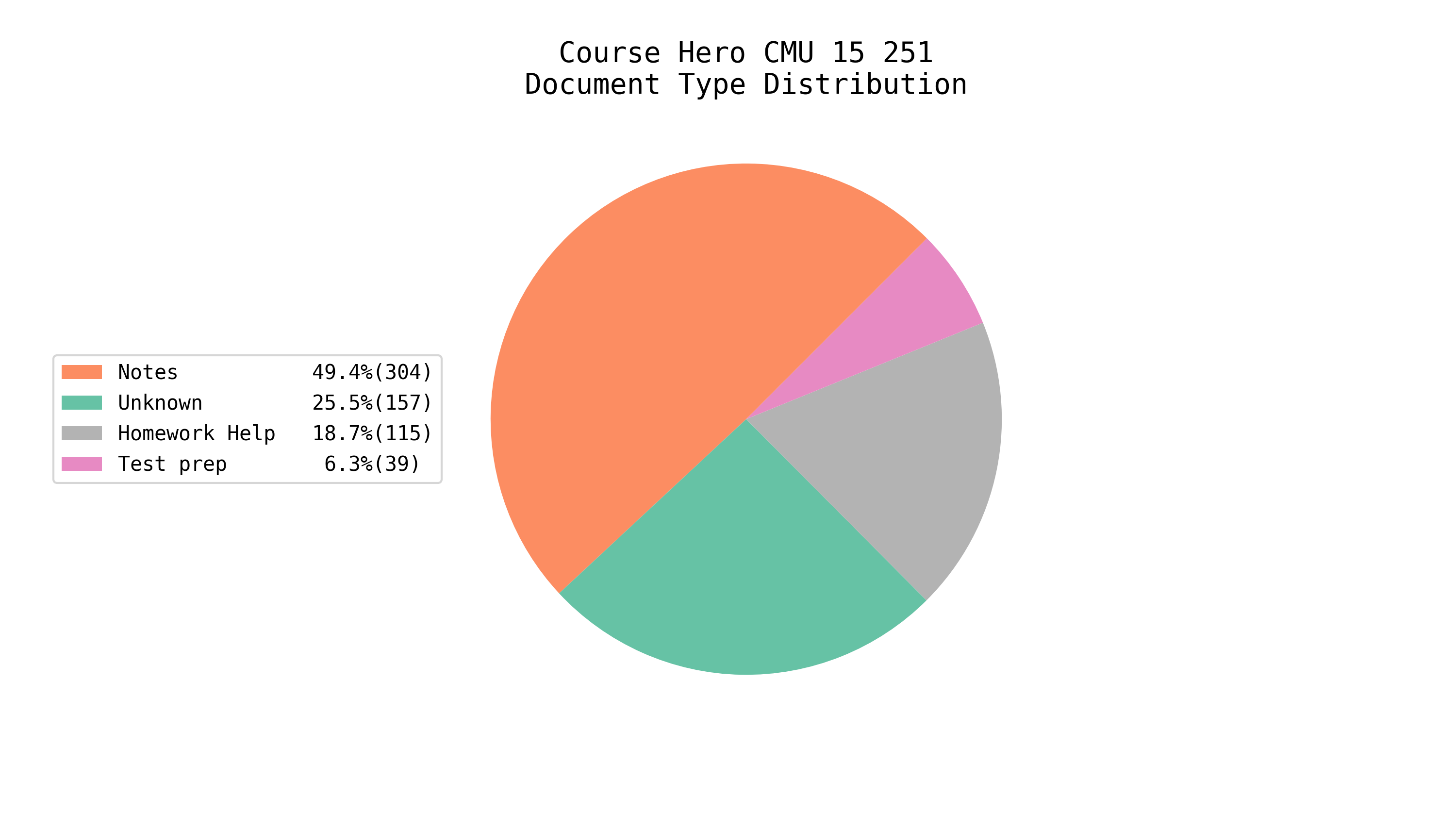 Total EE/CS Docs on Course Hero