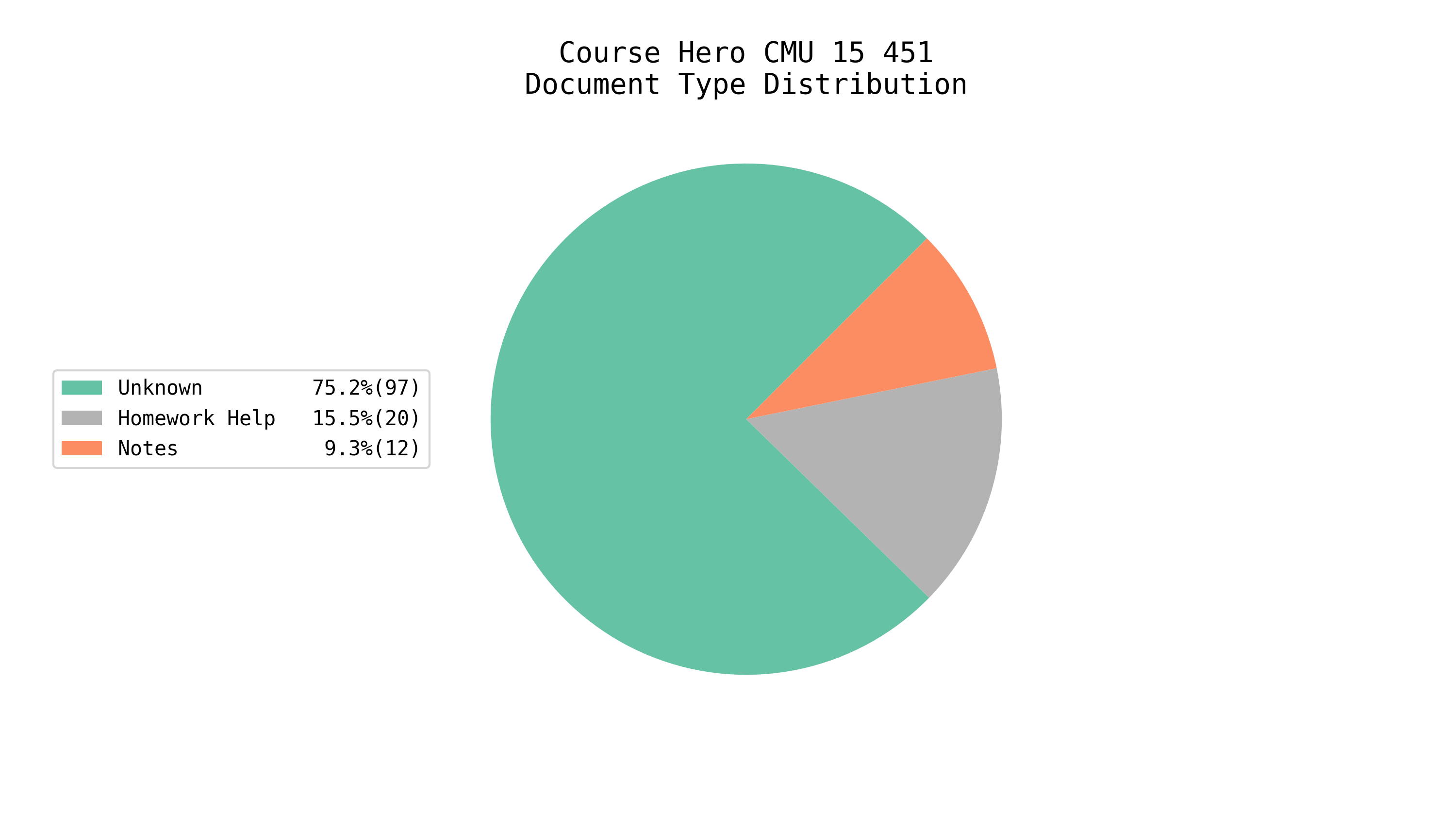 Total EE/CS Docs on Course Hero