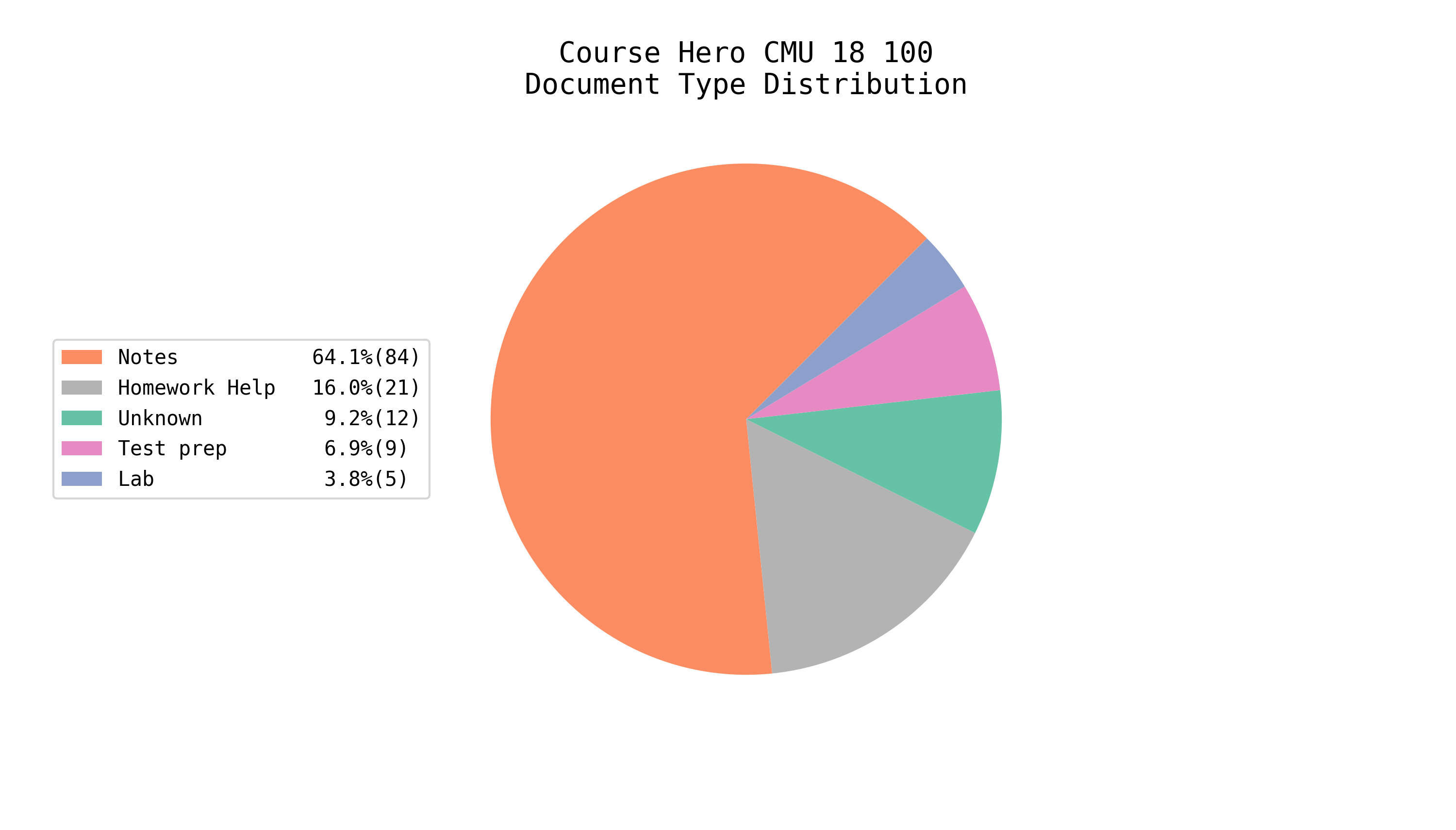 Total EE/CS Docs on Course Hero