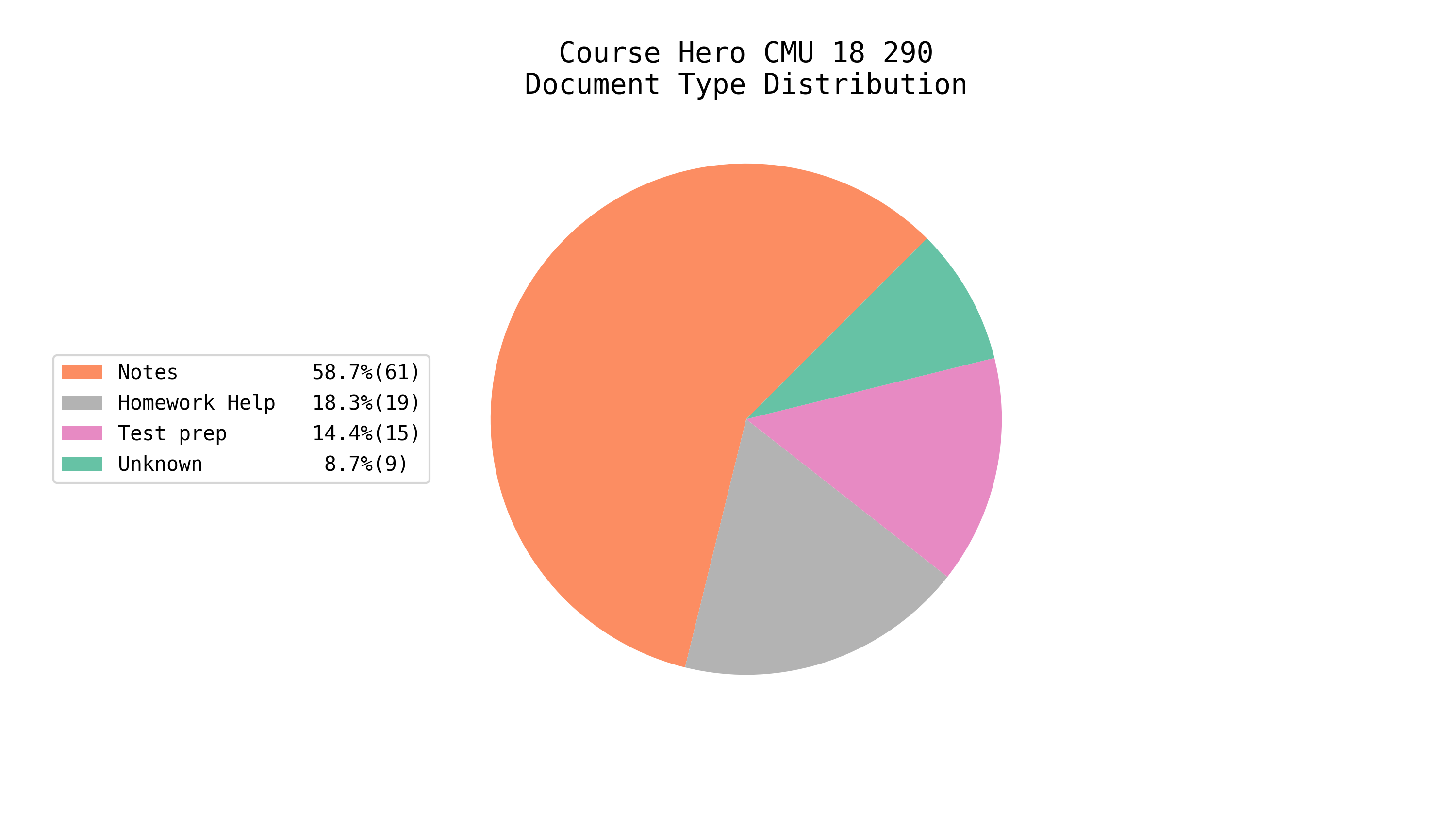 Total EE/CS Docs on Course Hero