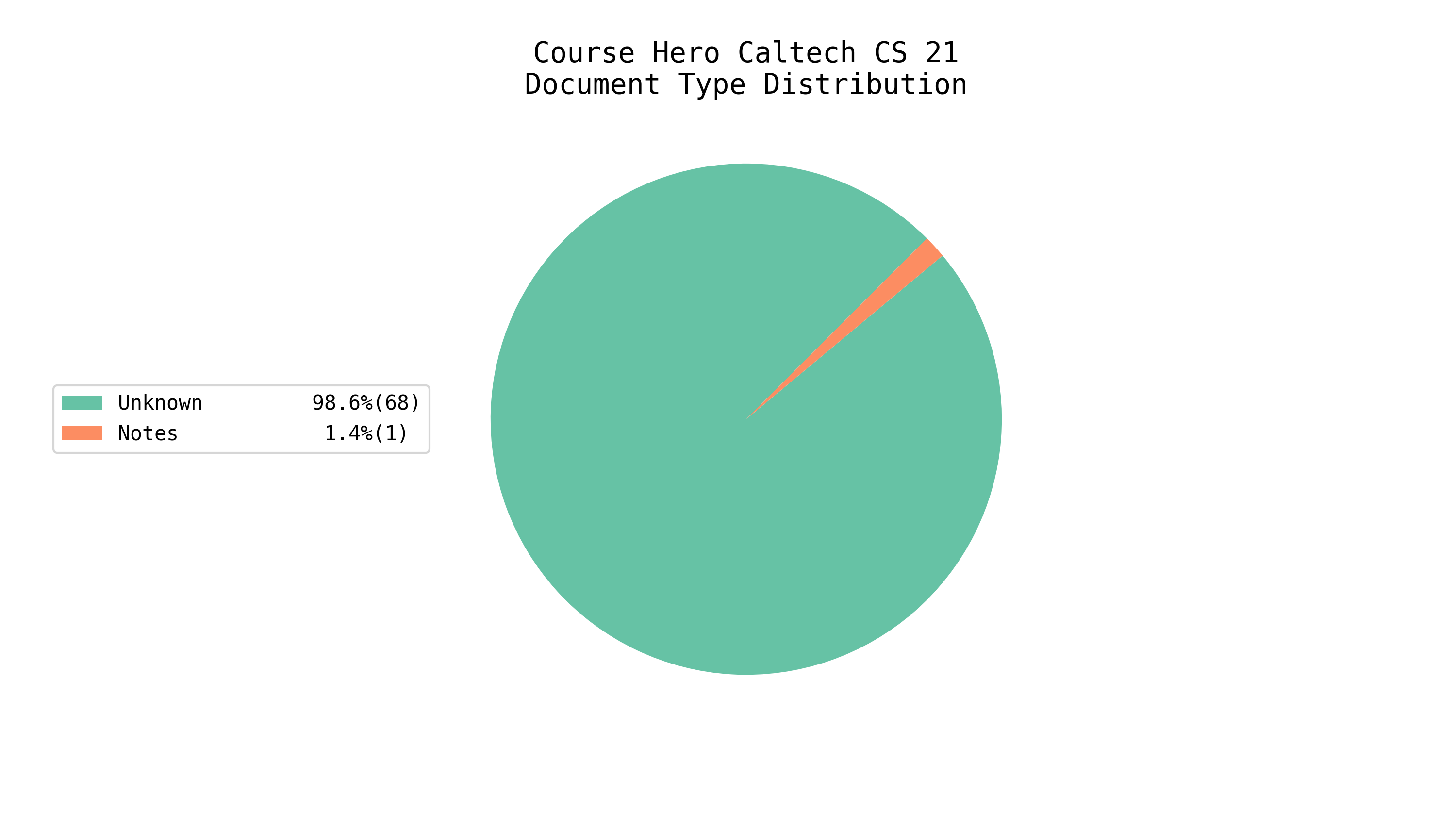 Total EE/CS Docs on Course Hero