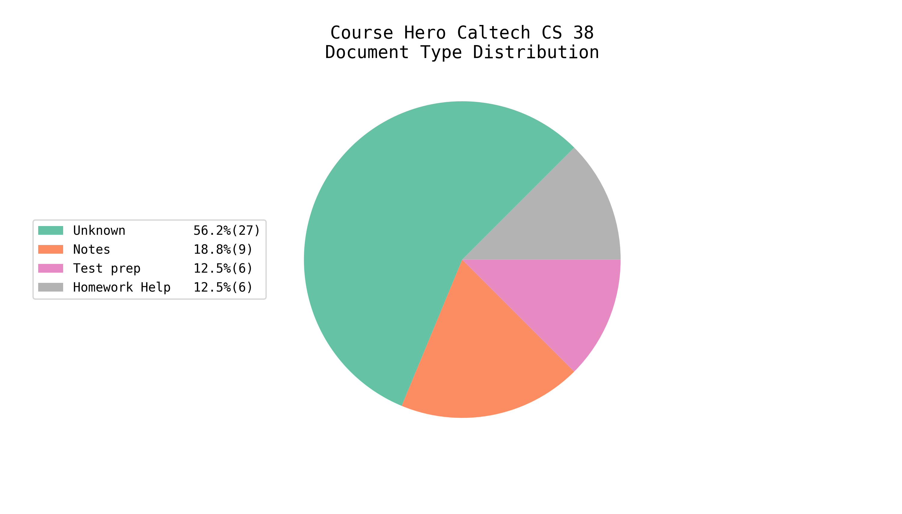 Total EE/CS Docs on Course Hero