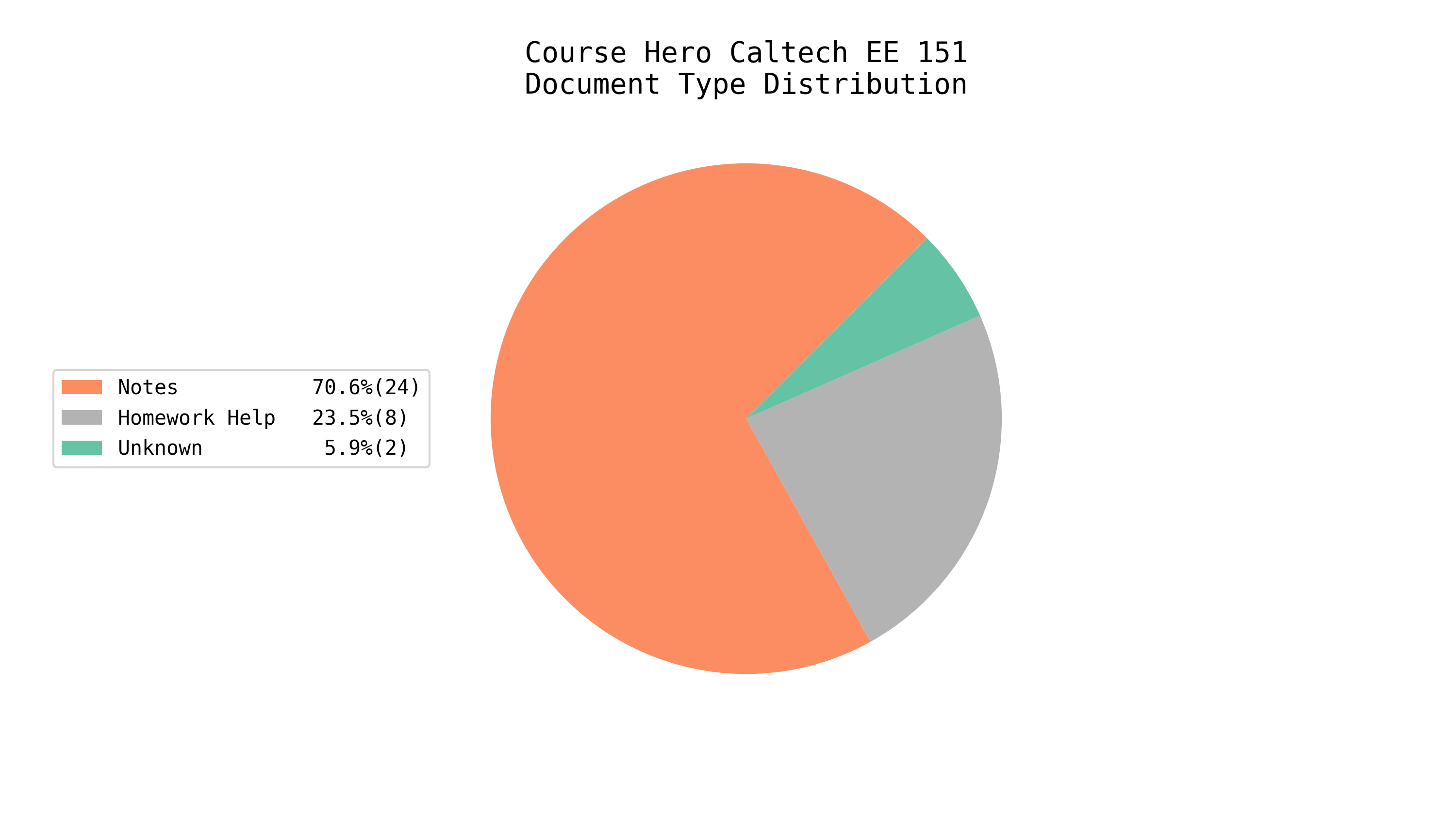 Total EE/CS Docs on Course Hero