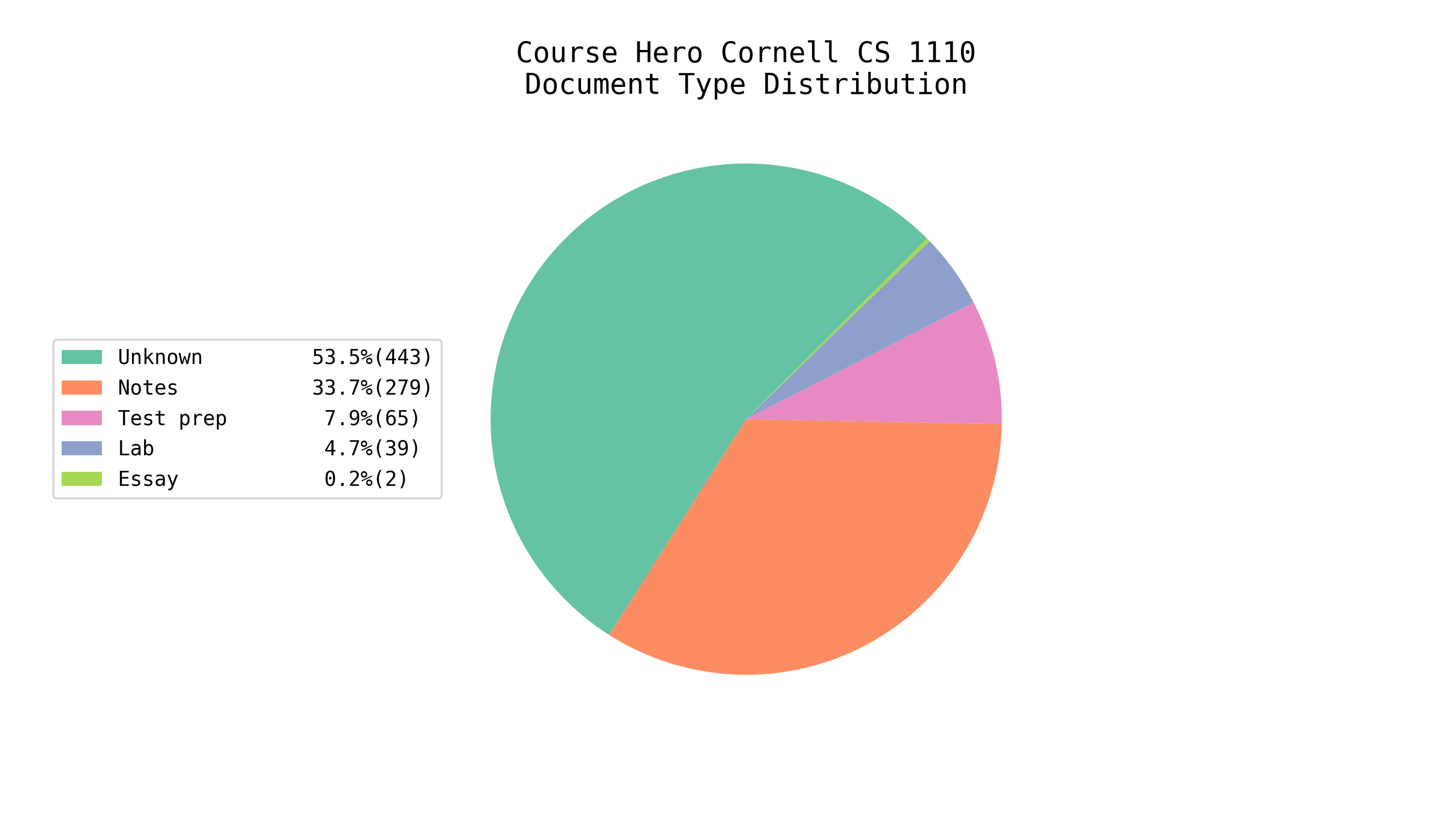 Total EE/CS Docs on Course Hero