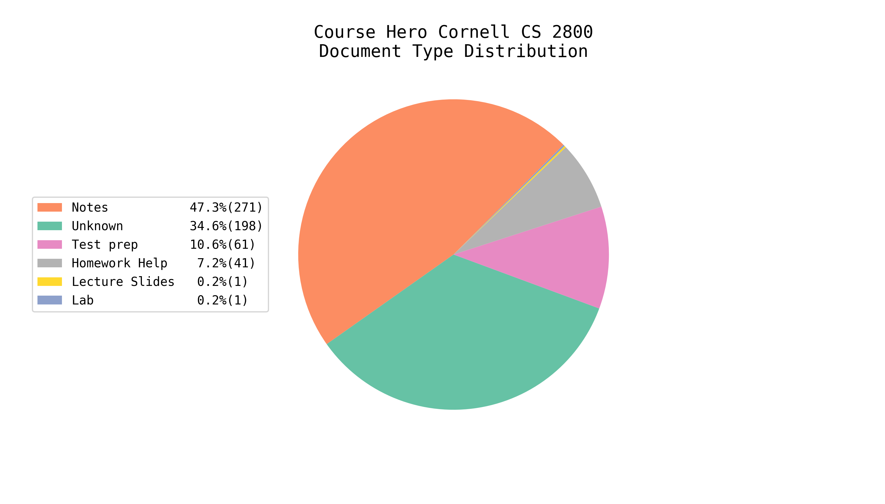 Total EE/CS Docs on Course Hero