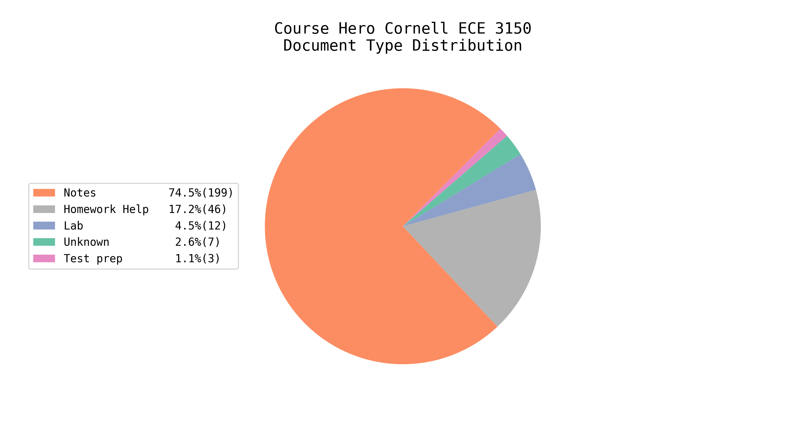 Total EE/CS Docs on Course Hero