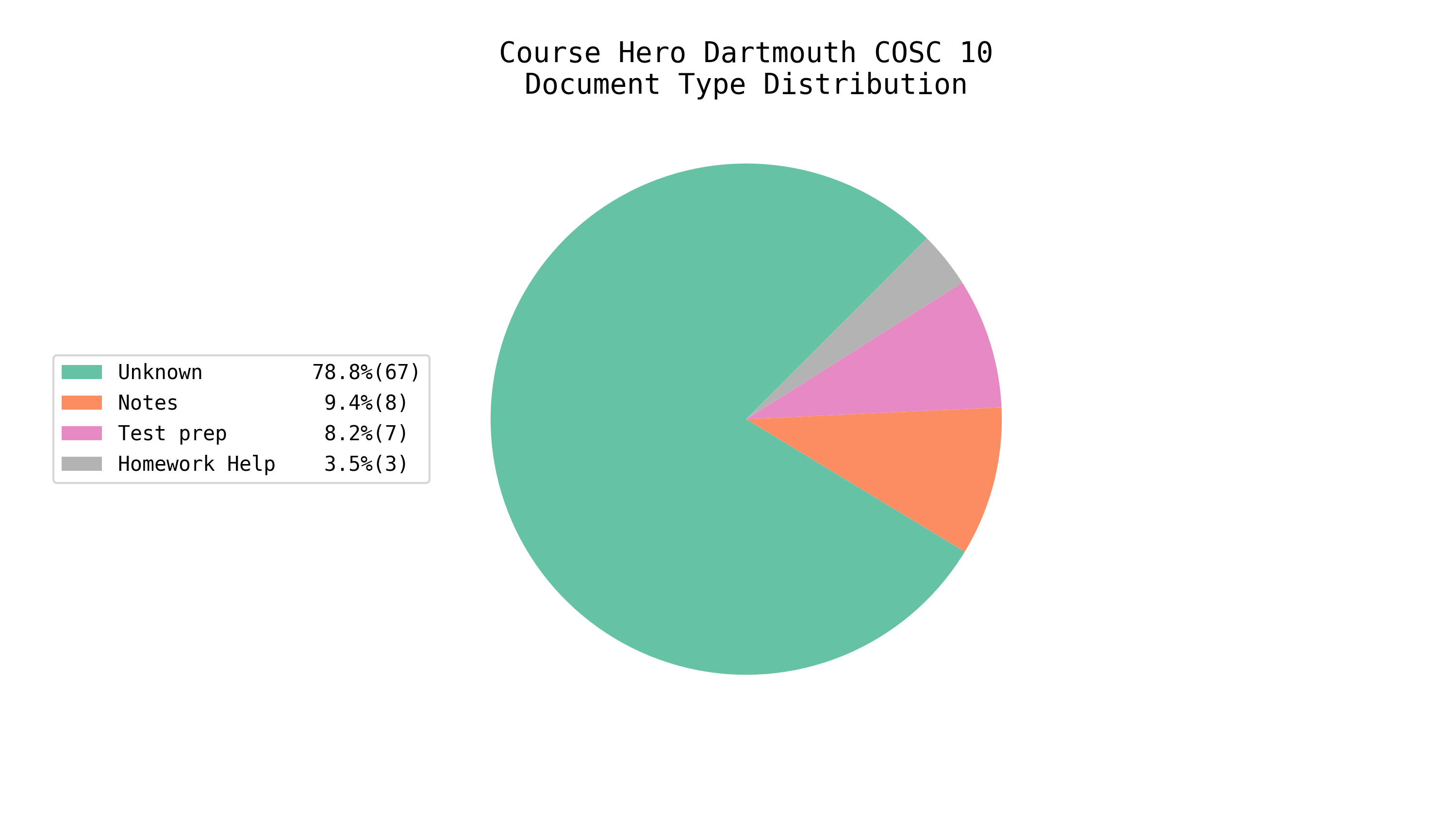 Total EE/CS Docs on Course Hero