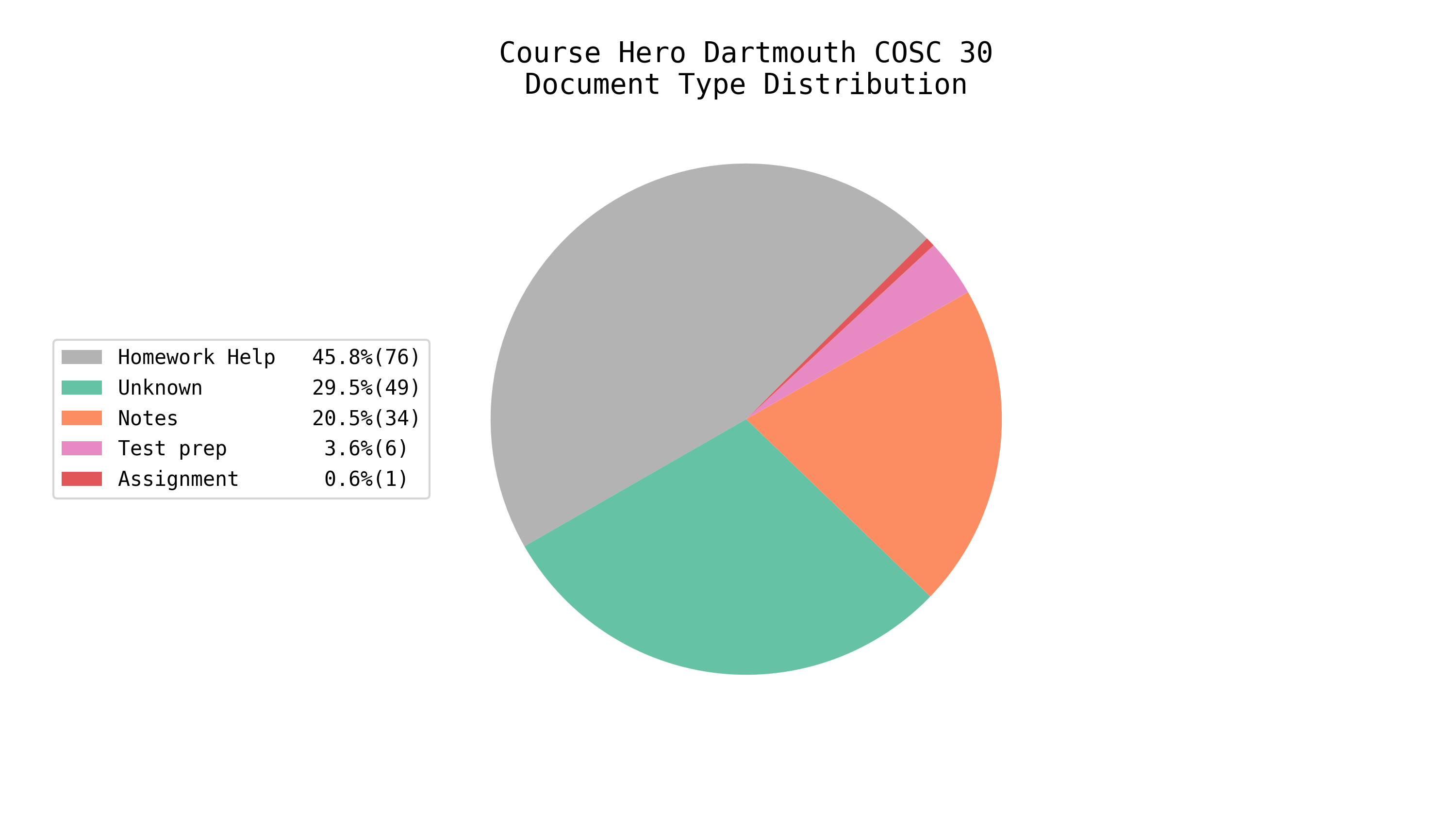 Total EE/CS Docs on Course Hero