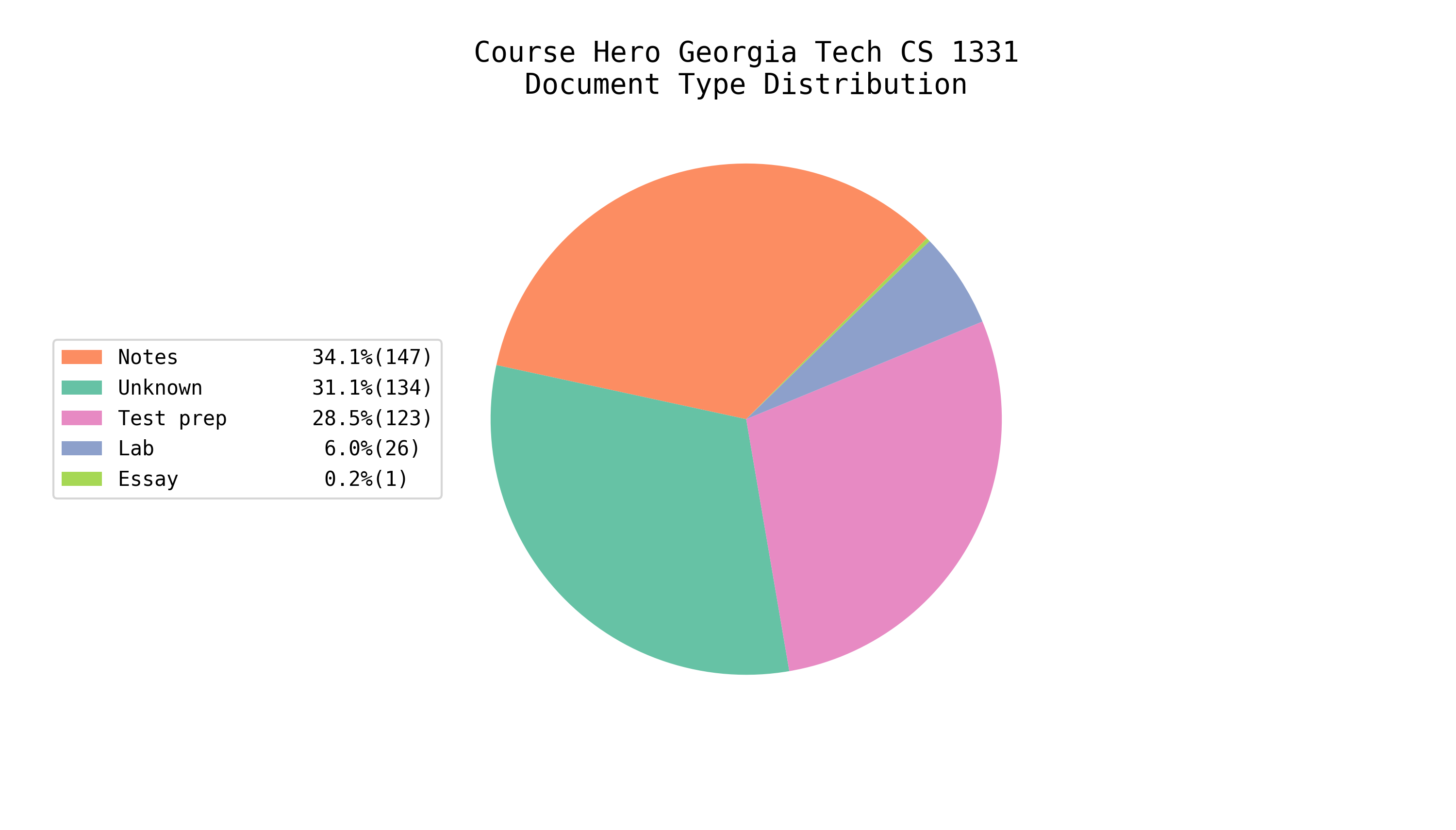 Total EE/CS Docs on Course Hero