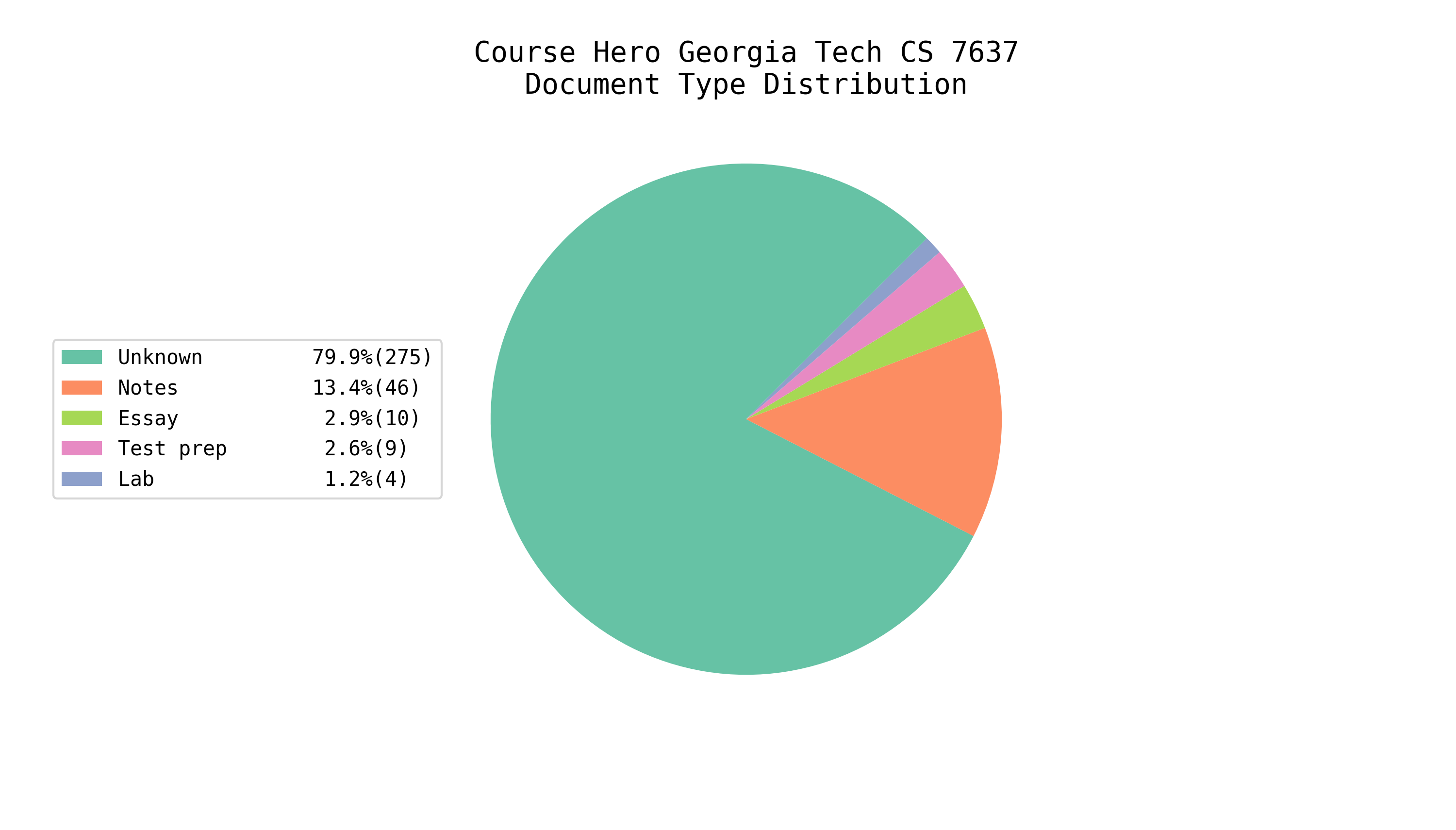 Total EE/CS Docs on Course Hero