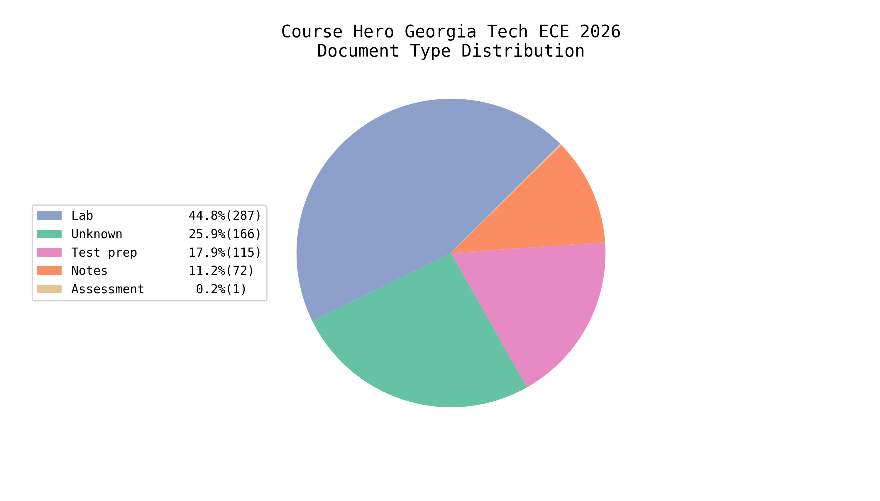 Total EE/CS Docs on Course Hero