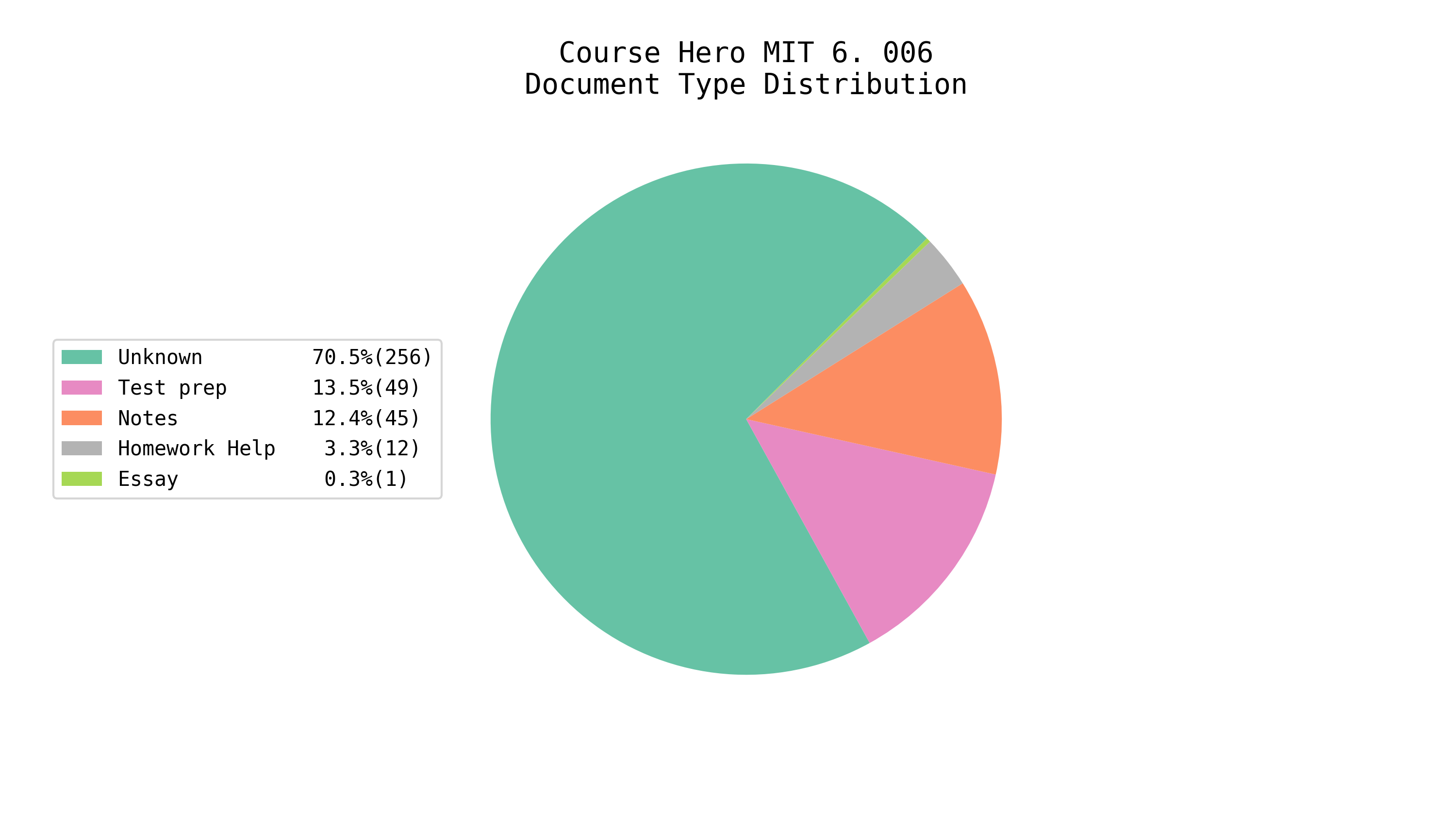 Total EE/CS Docs on Course Hero