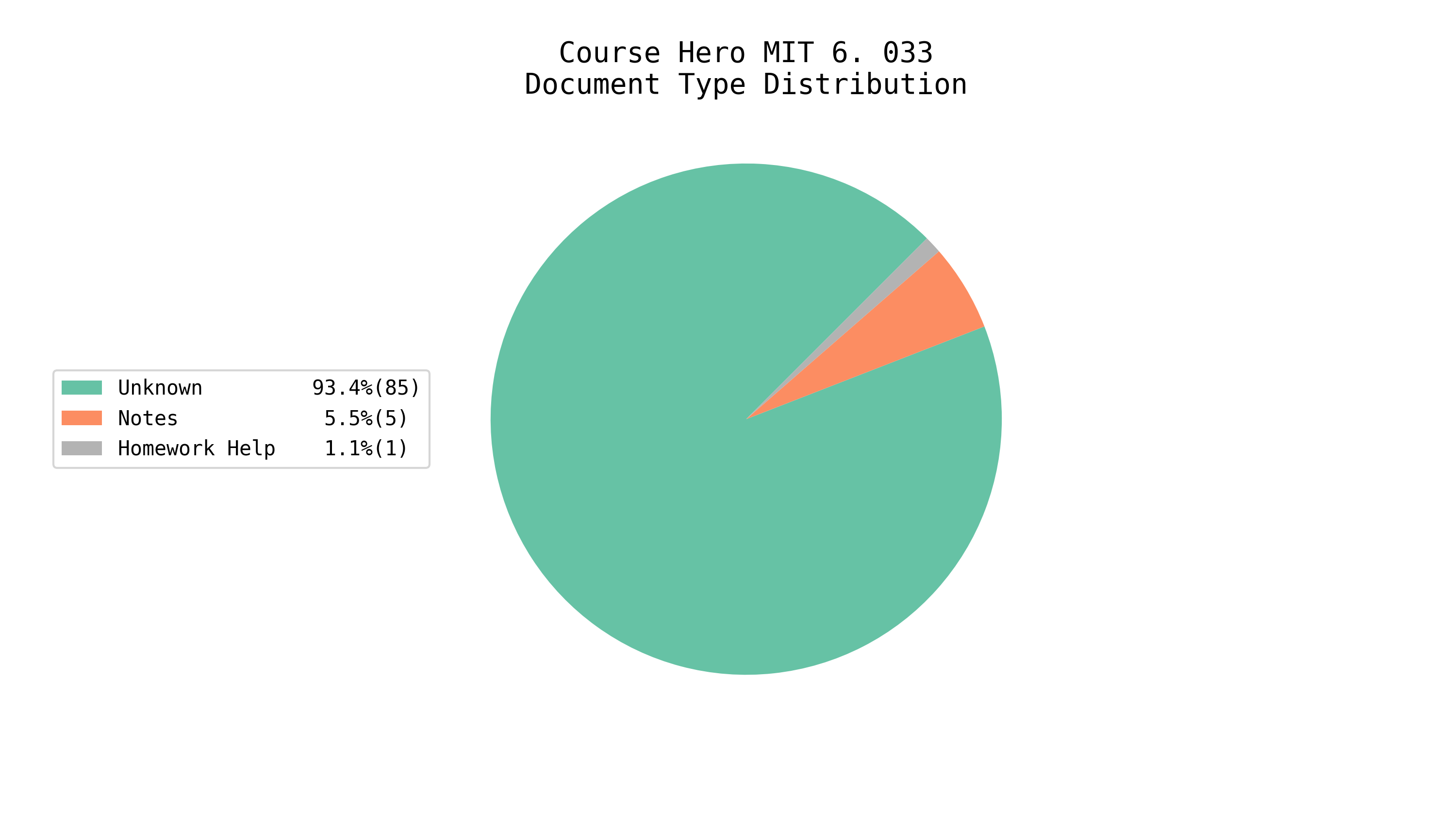 Total EE/CS Docs on Course Hero