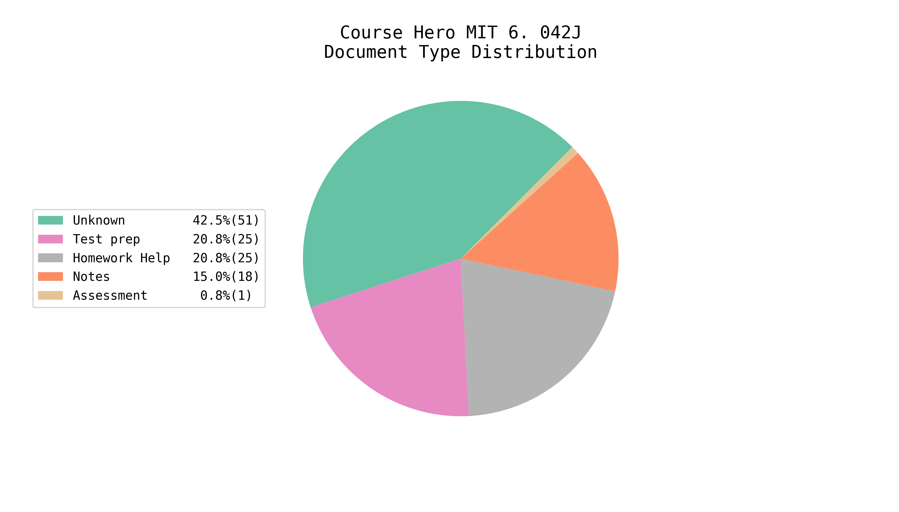 Total EE/CS Docs on Course Hero