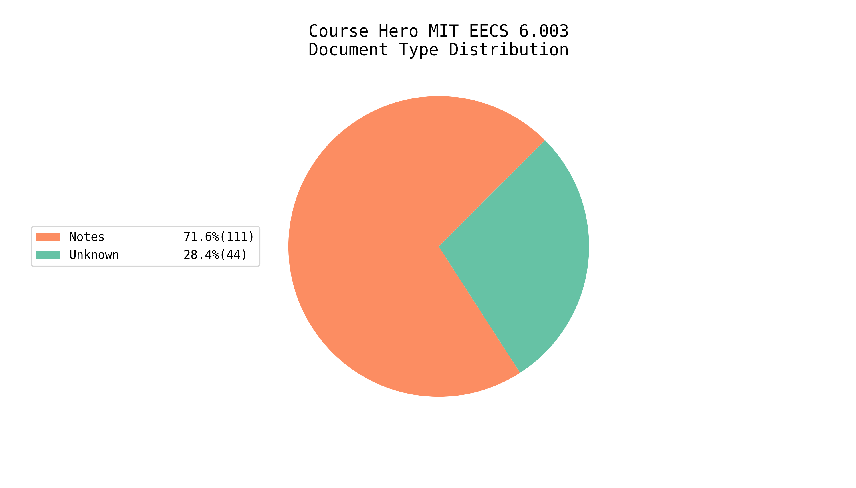 Total EE/CS Docs on Course Hero