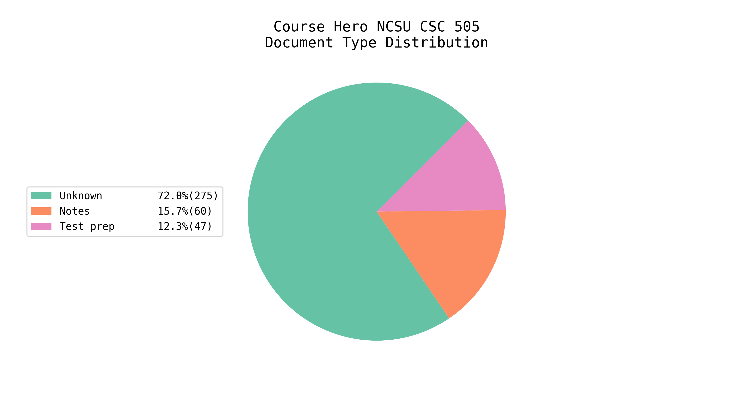 Total EE/CS Docs on Course Hero