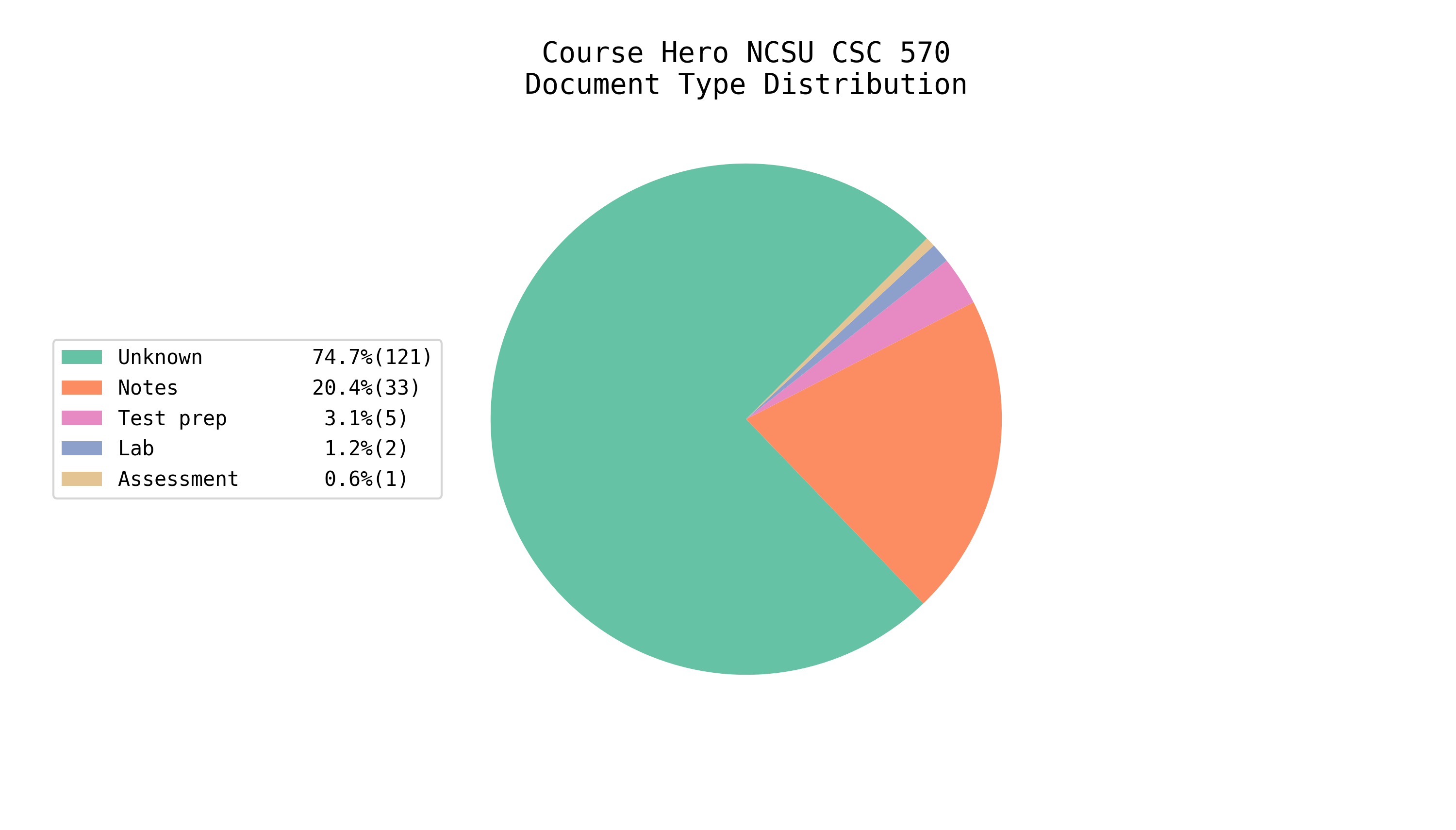 Total EE/CS Docs on Course Hero