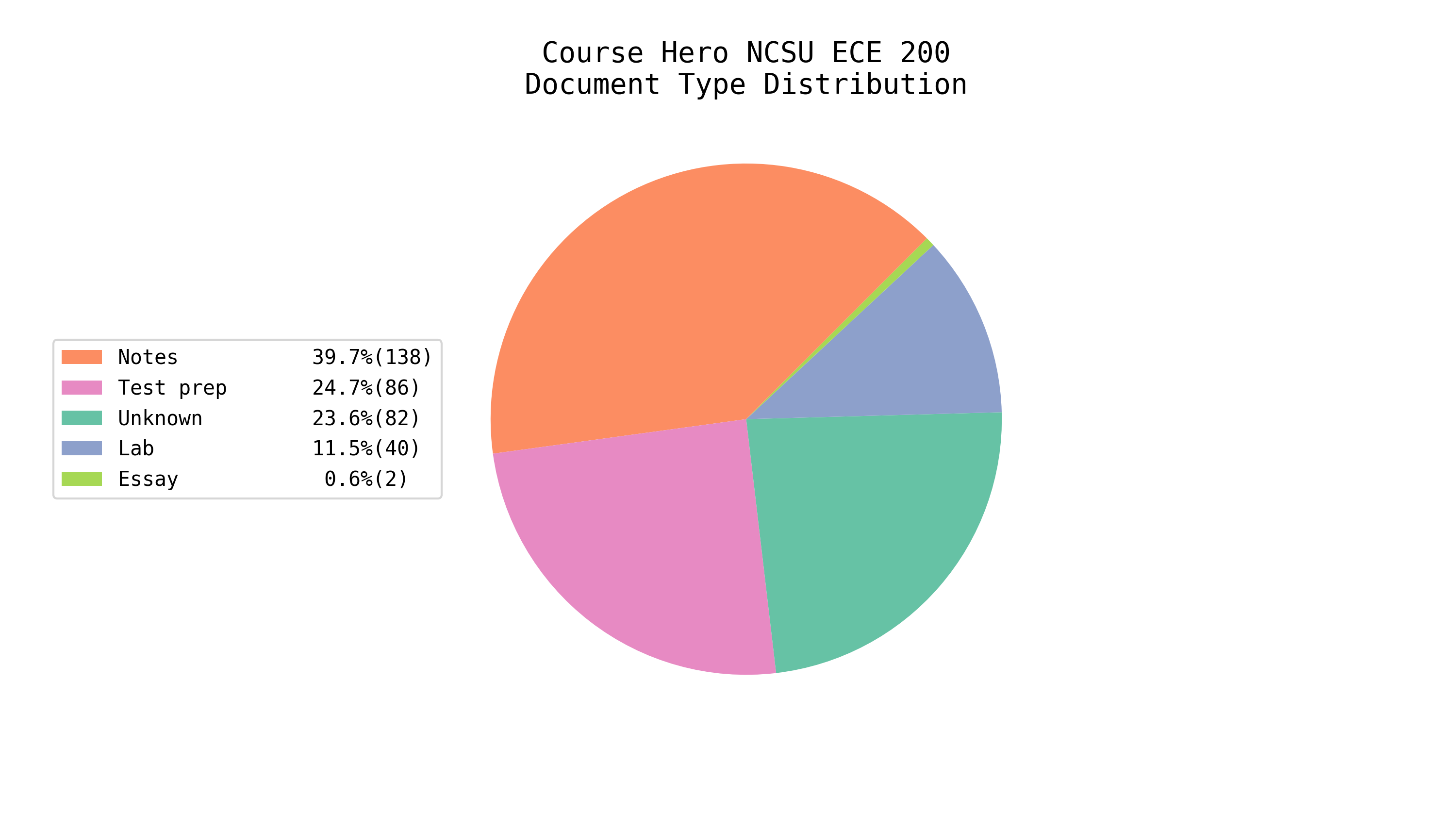 Total EE/CS Docs on Course Hero