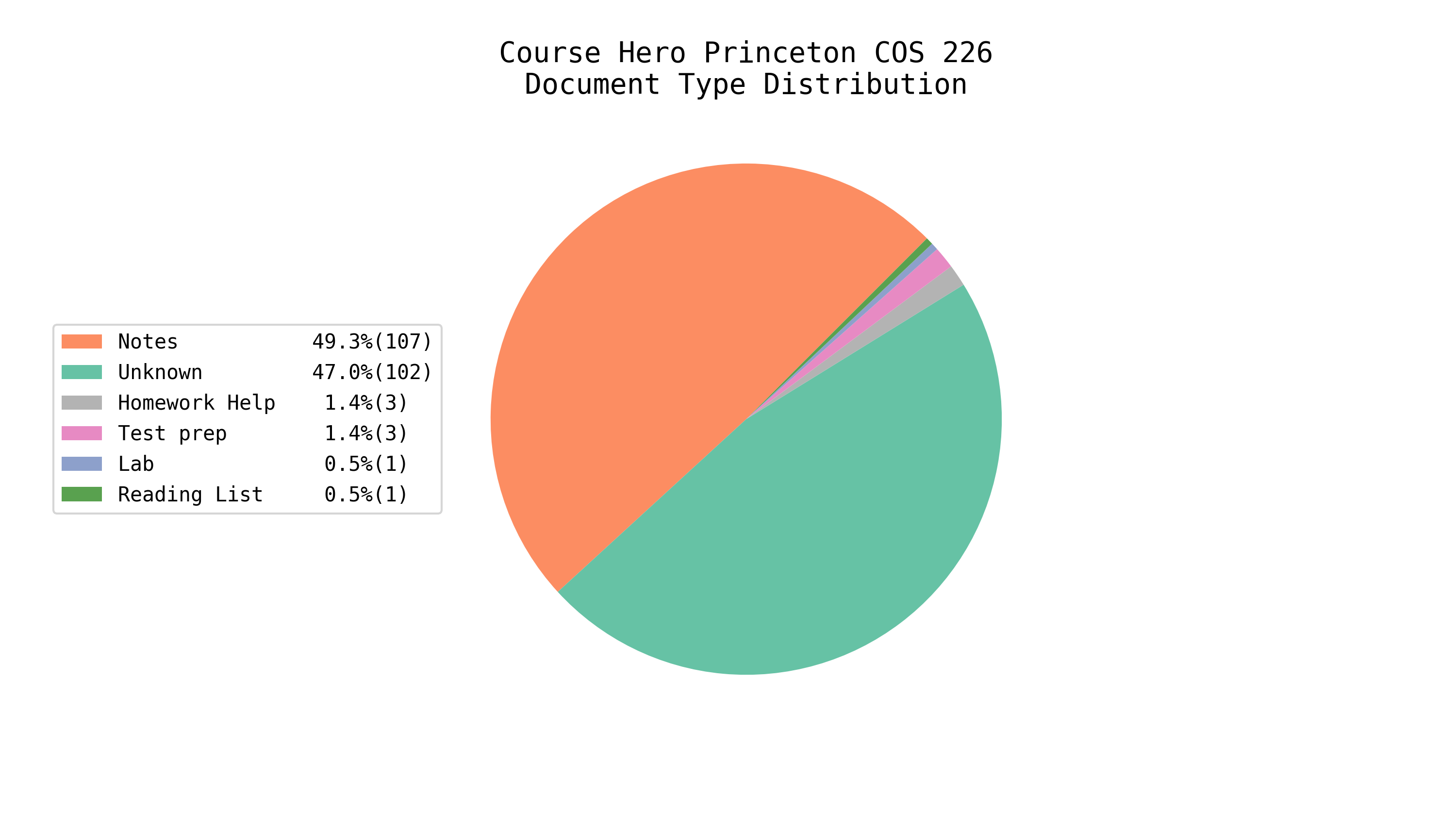 Total EE/CS Docs on Course Hero