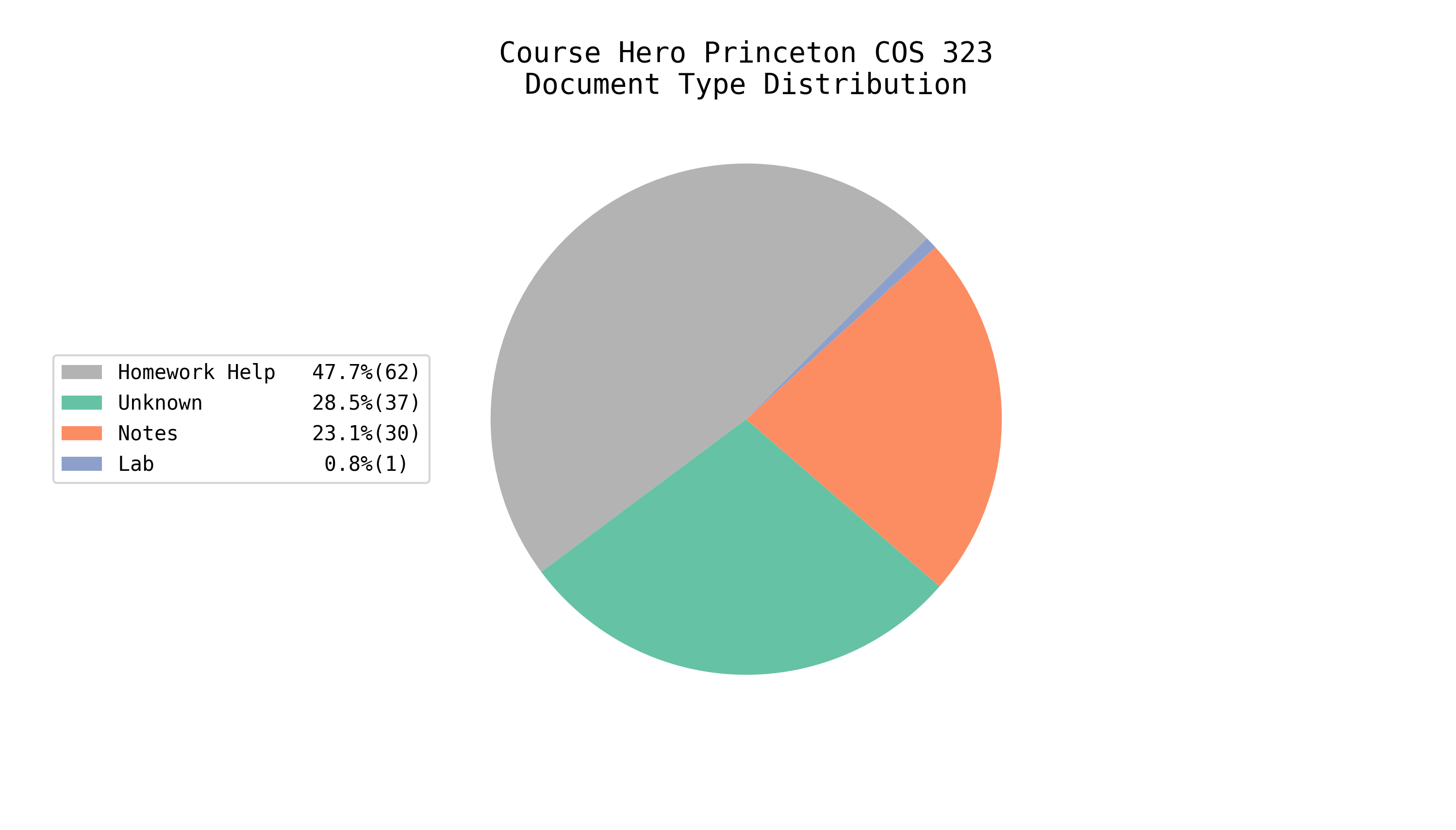 Total EE/CS Docs on Course Hero