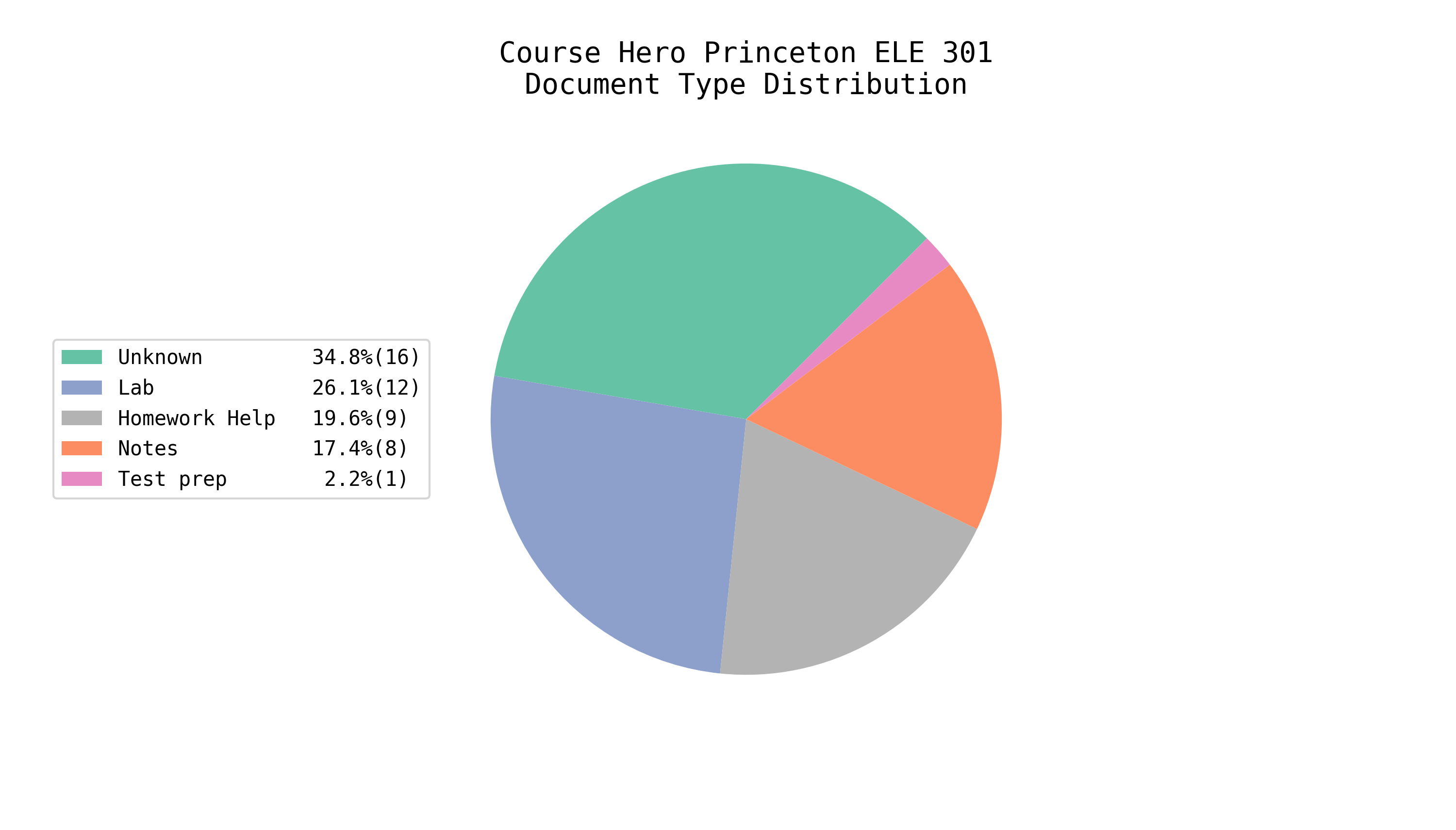 Total EE/CS Docs on Course Hero