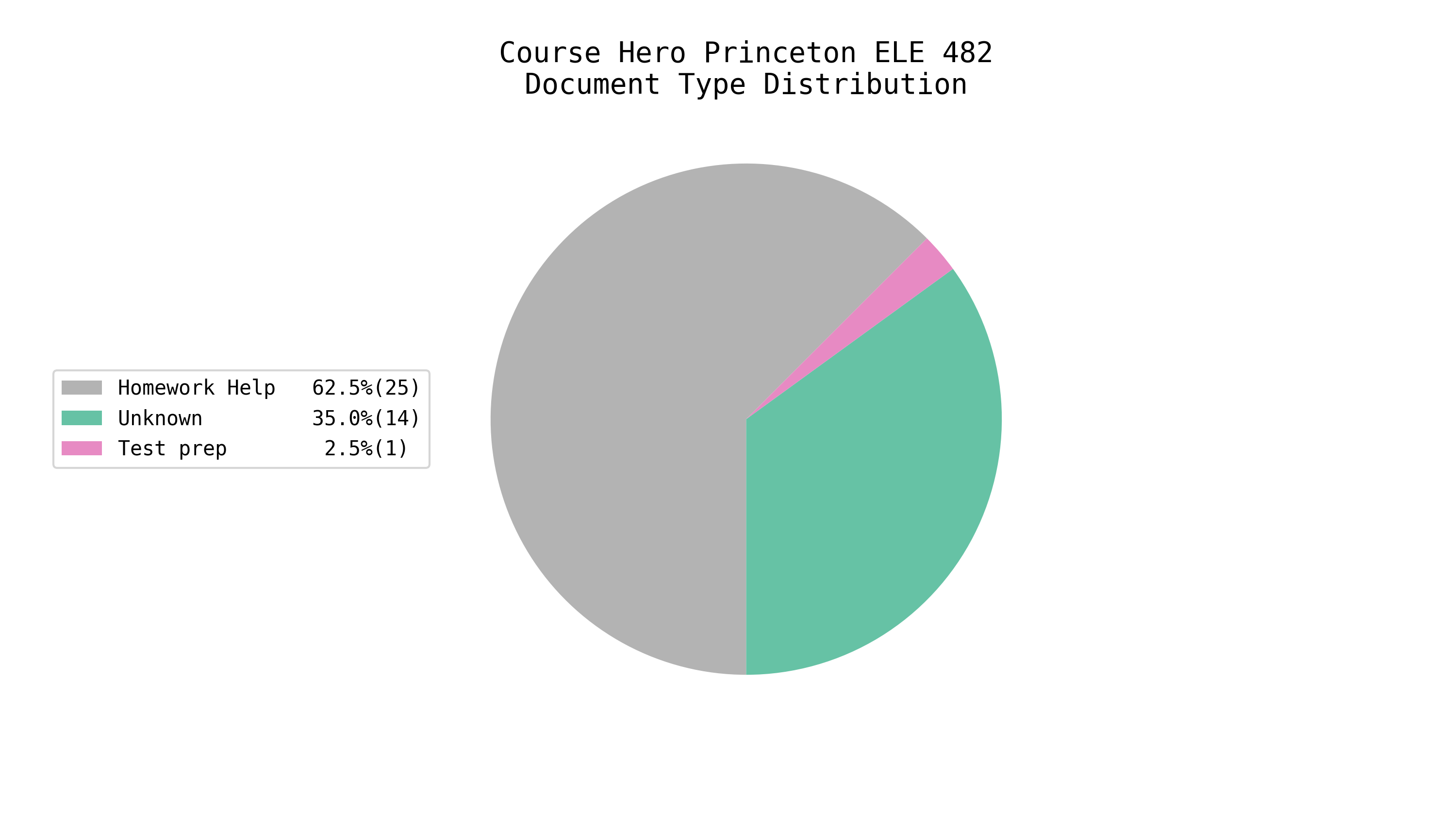 Total EE/CS Docs on Course Hero