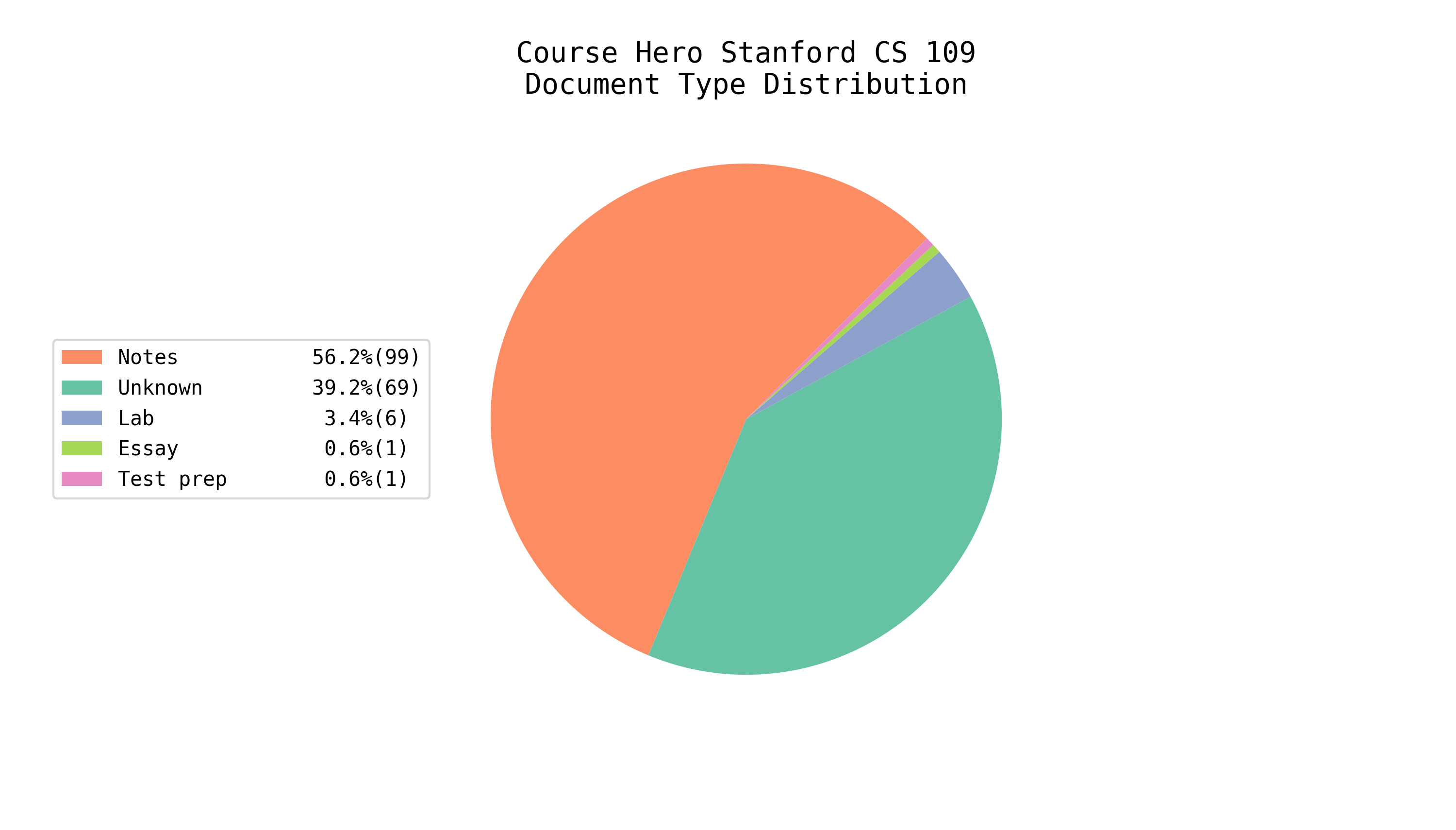 Total EE/CS Docs on Course Hero