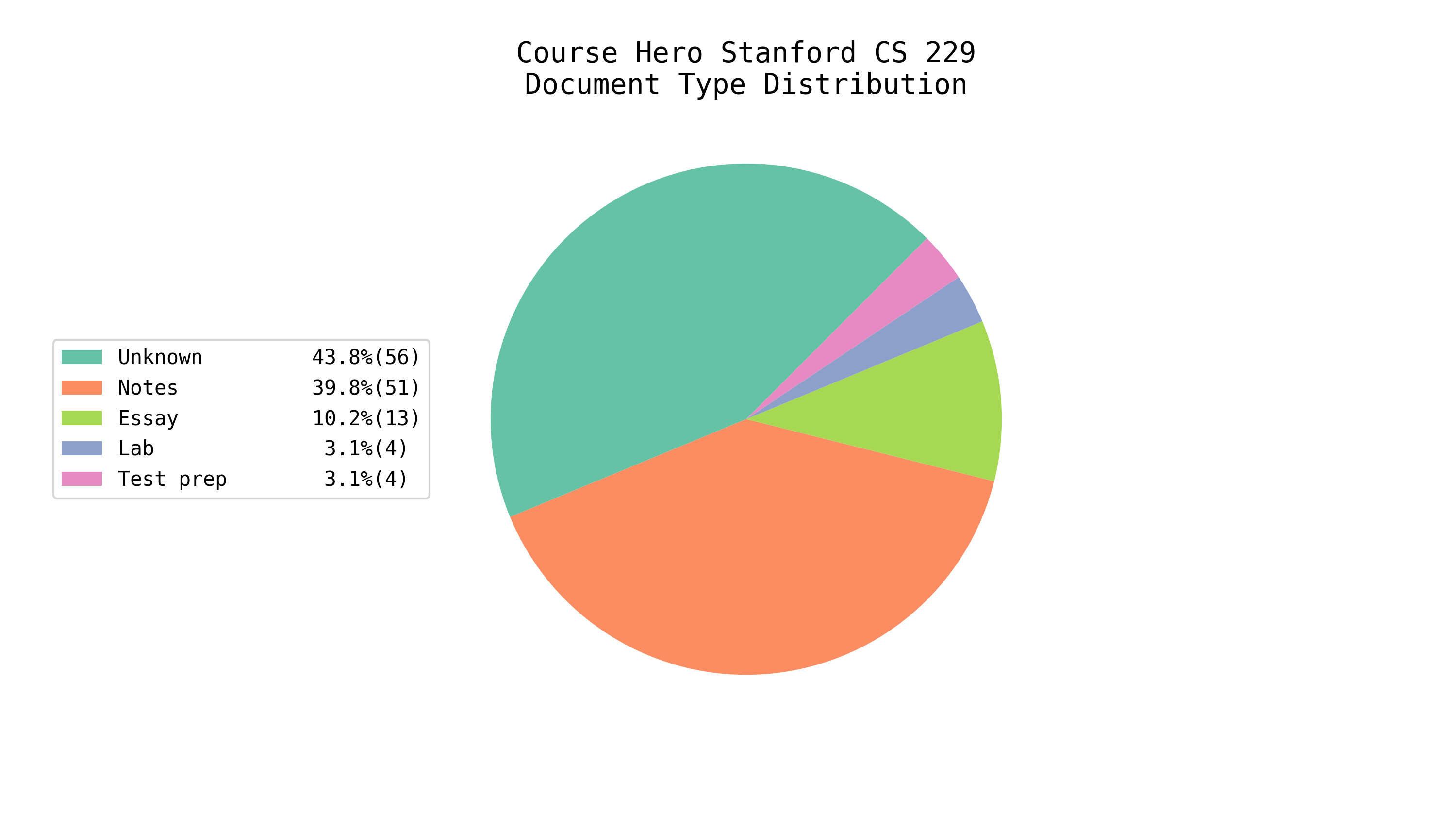 Total EE/CS Docs on Course Hero