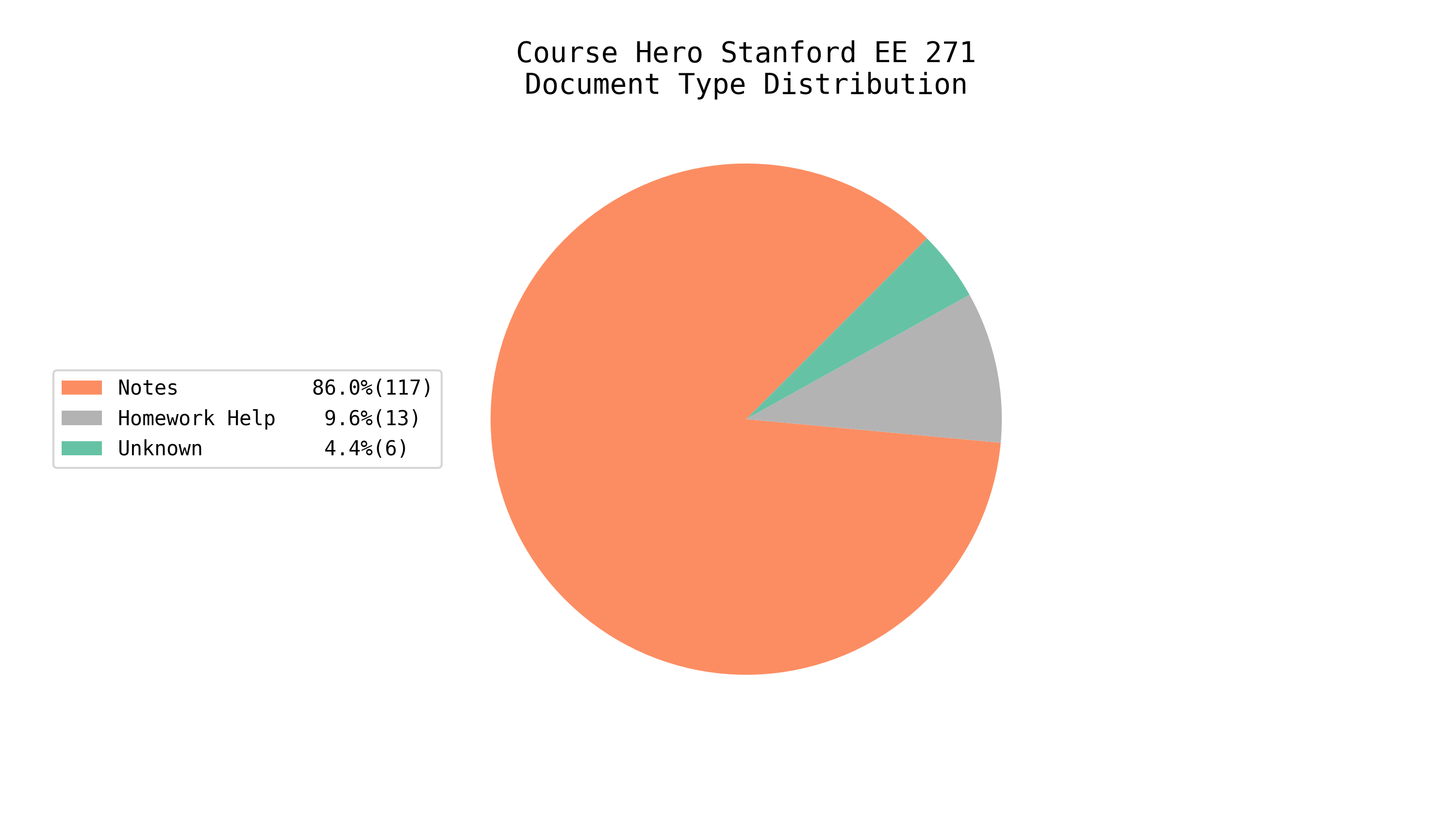 Total EE/CS Docs on Course Hero