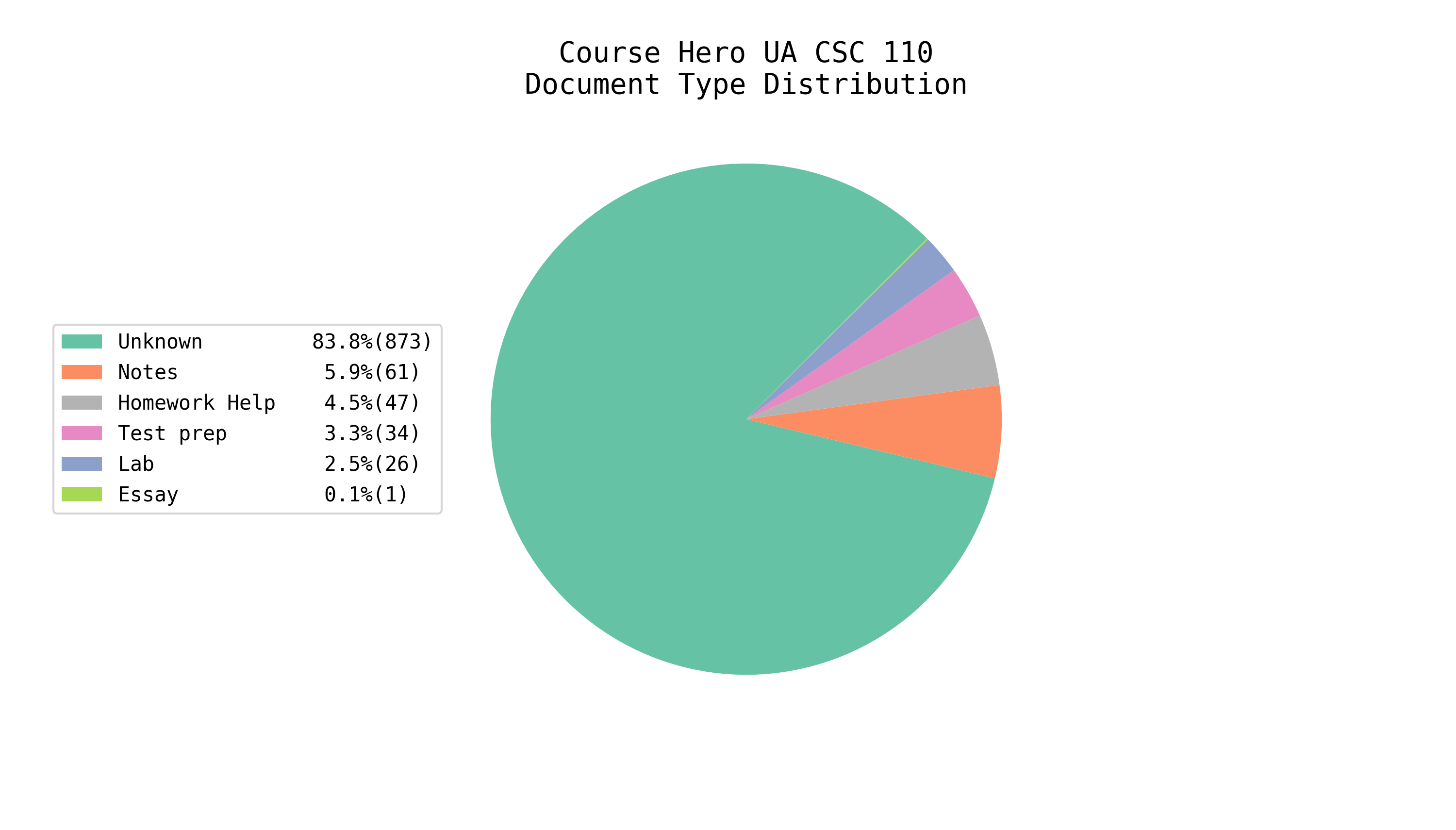 Total EE/CS Docs on Course Hero