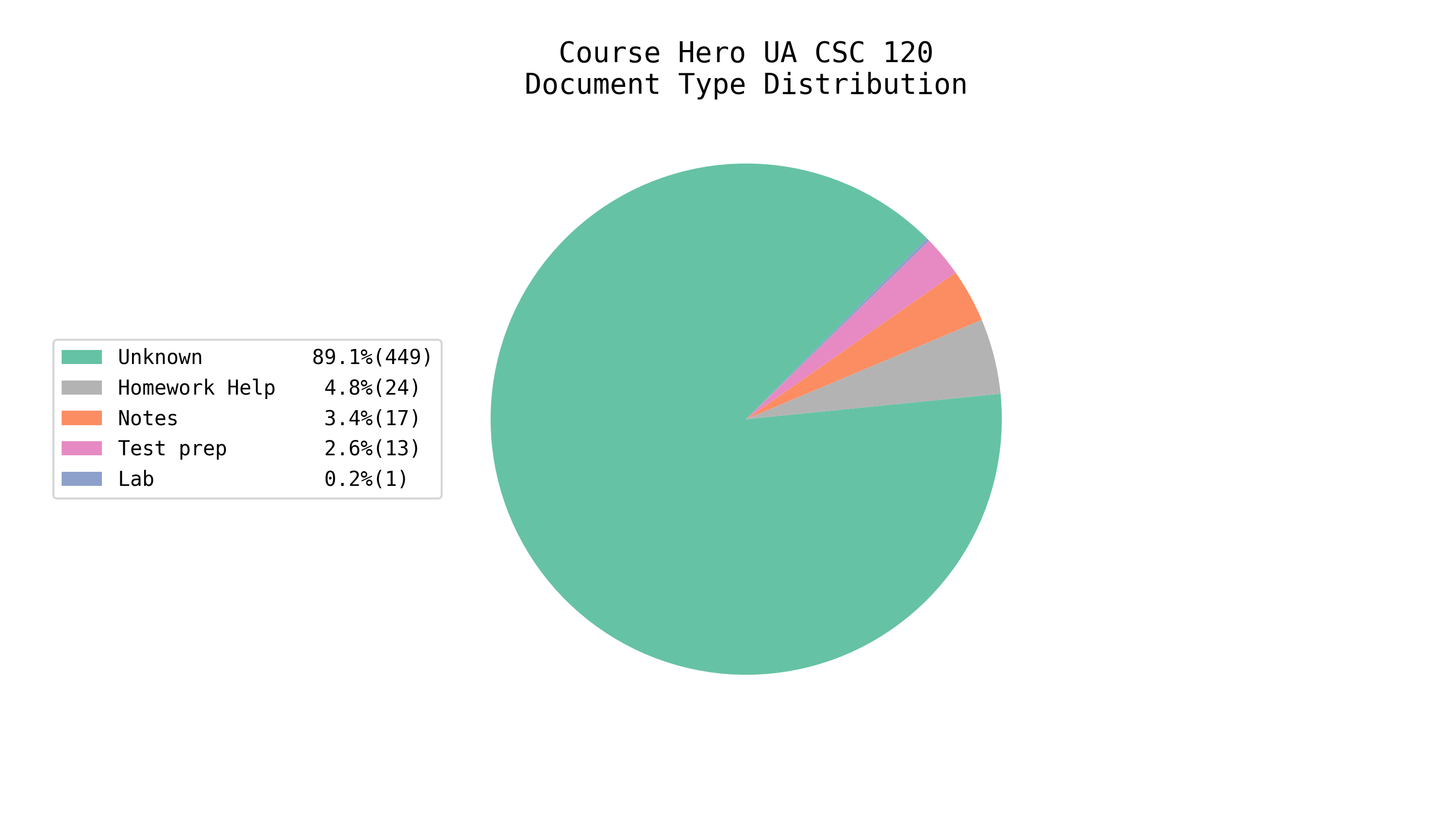 Total EE/CS Docs on Course Hero