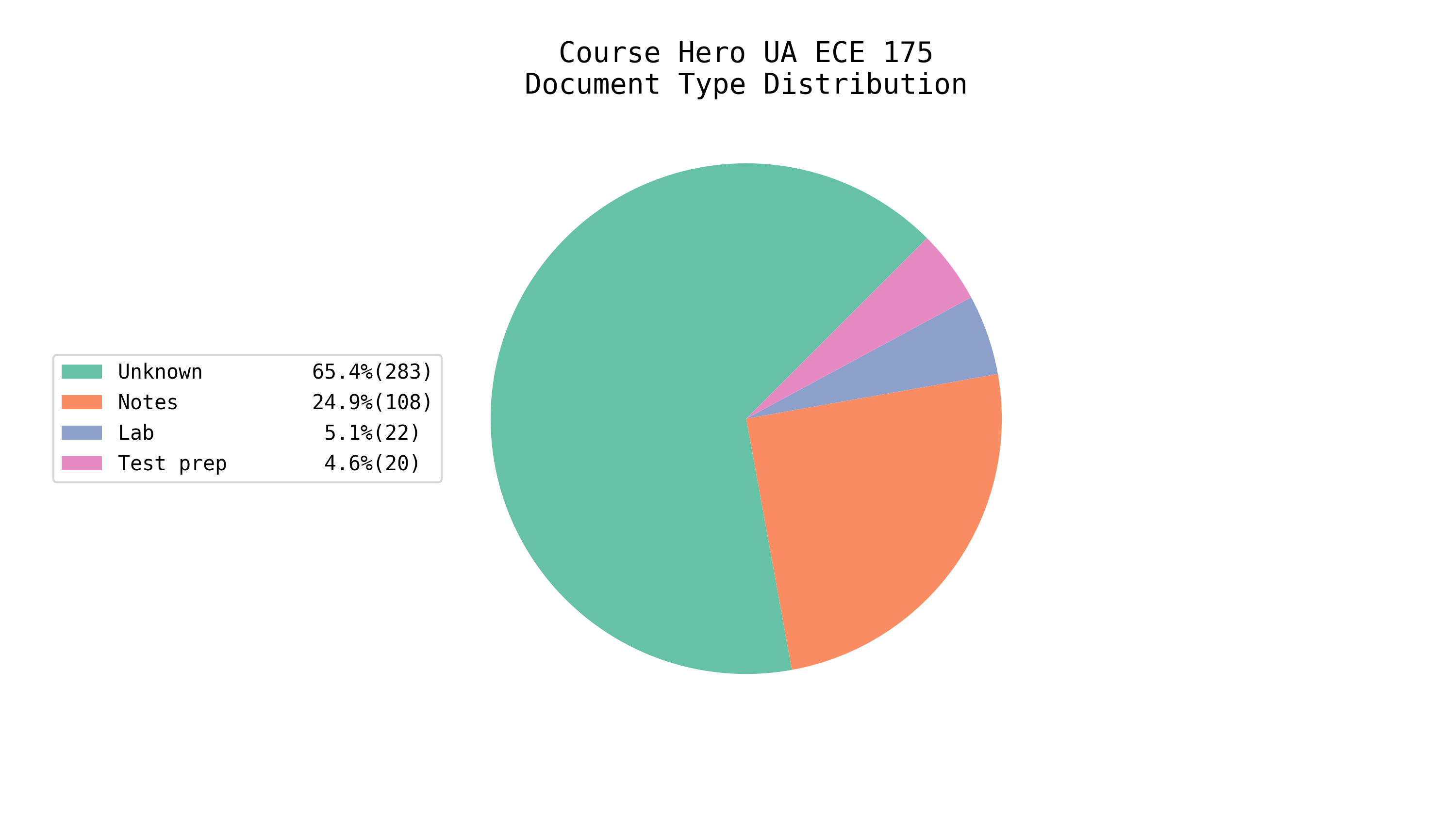 Total EE/CS Docs on Course Hero