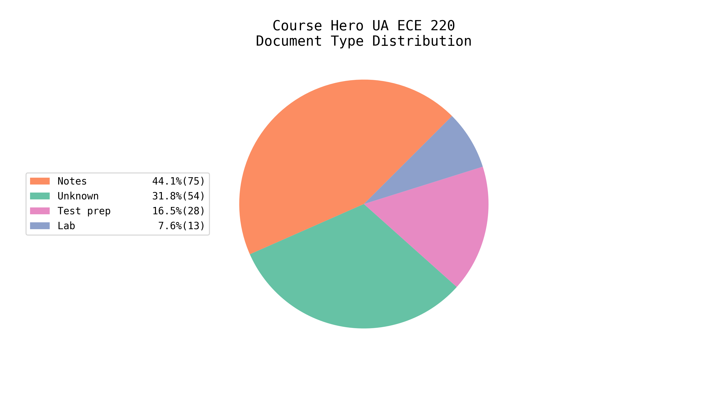 Total EE/CS Docs on Course Hero