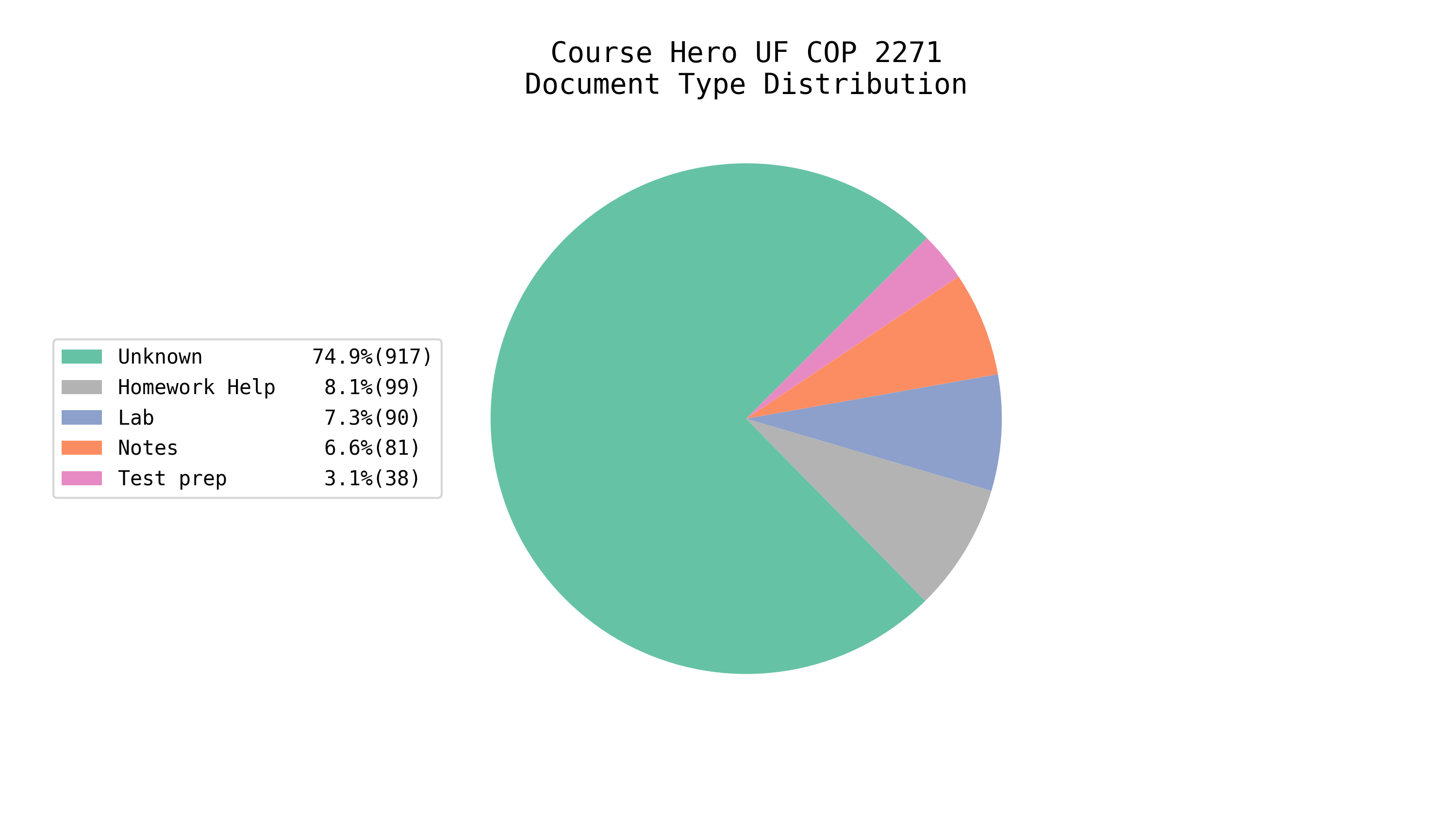 Total EE/CS Docs on Course Hero