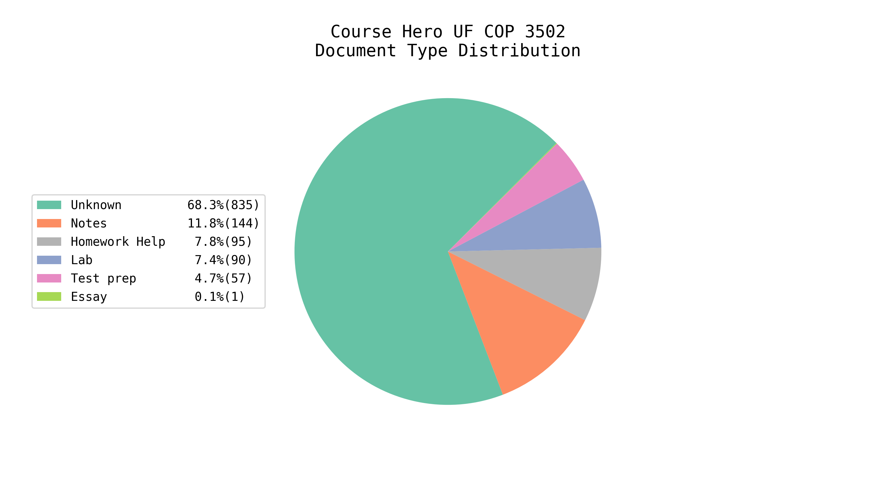 Total EE/CS Docs on Course Hero