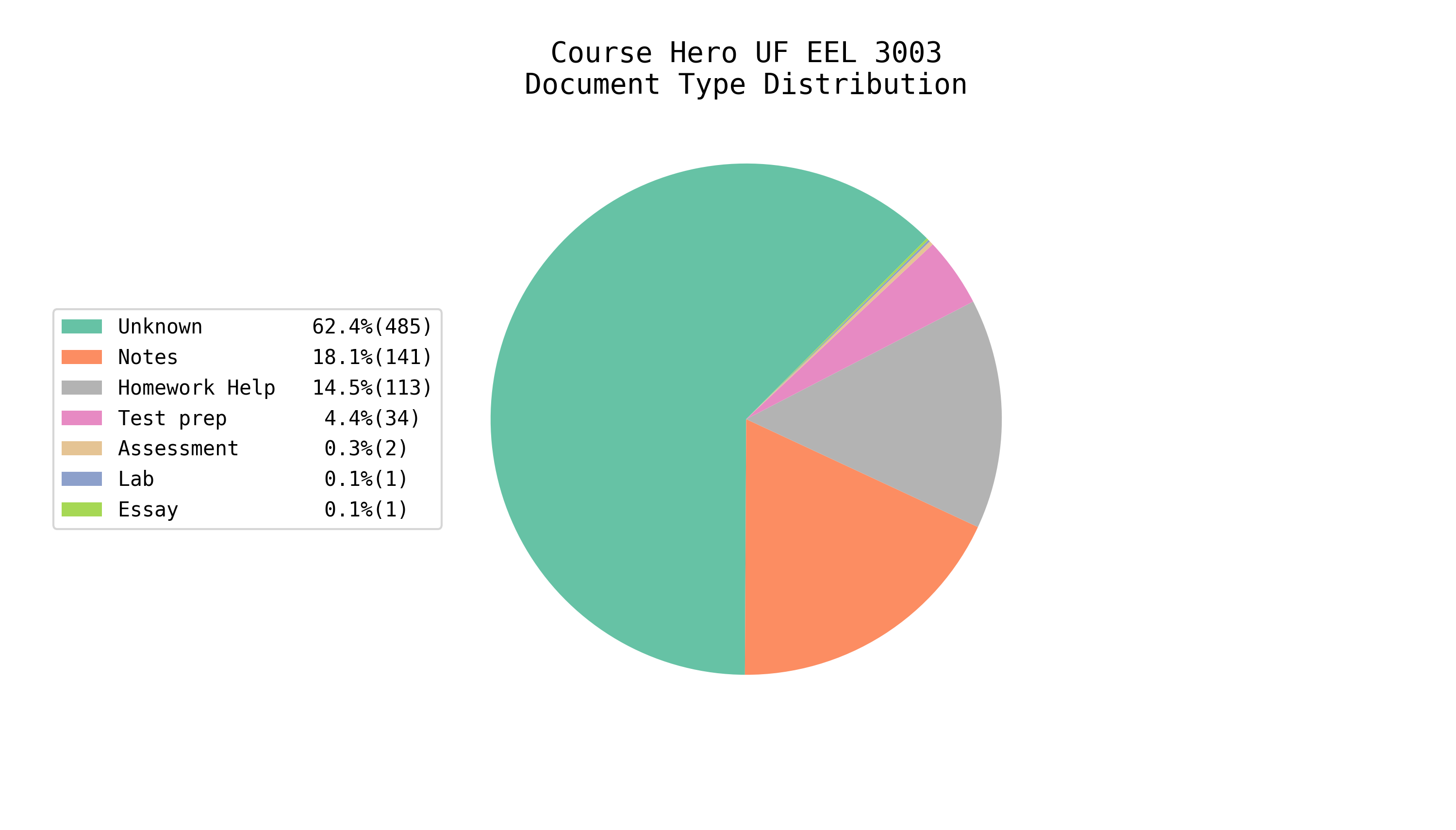 Total EE/CS Docs on Course Hero