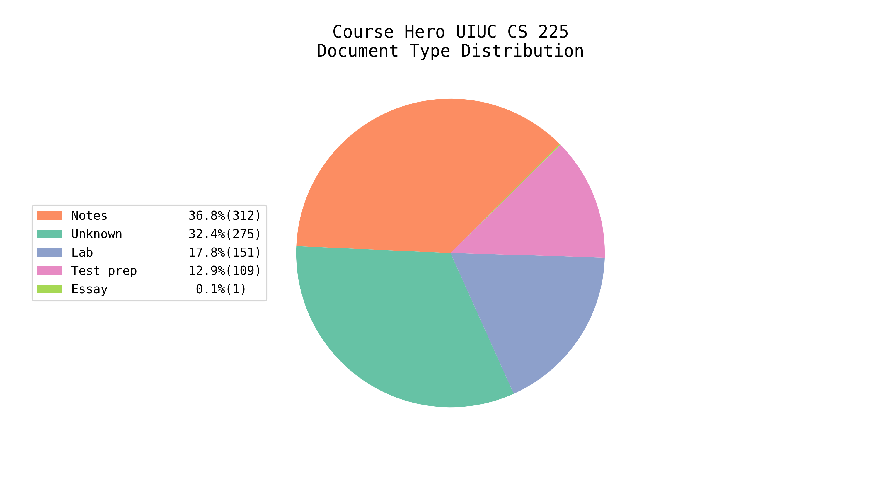 Total EE/CS Docs on Course Hero