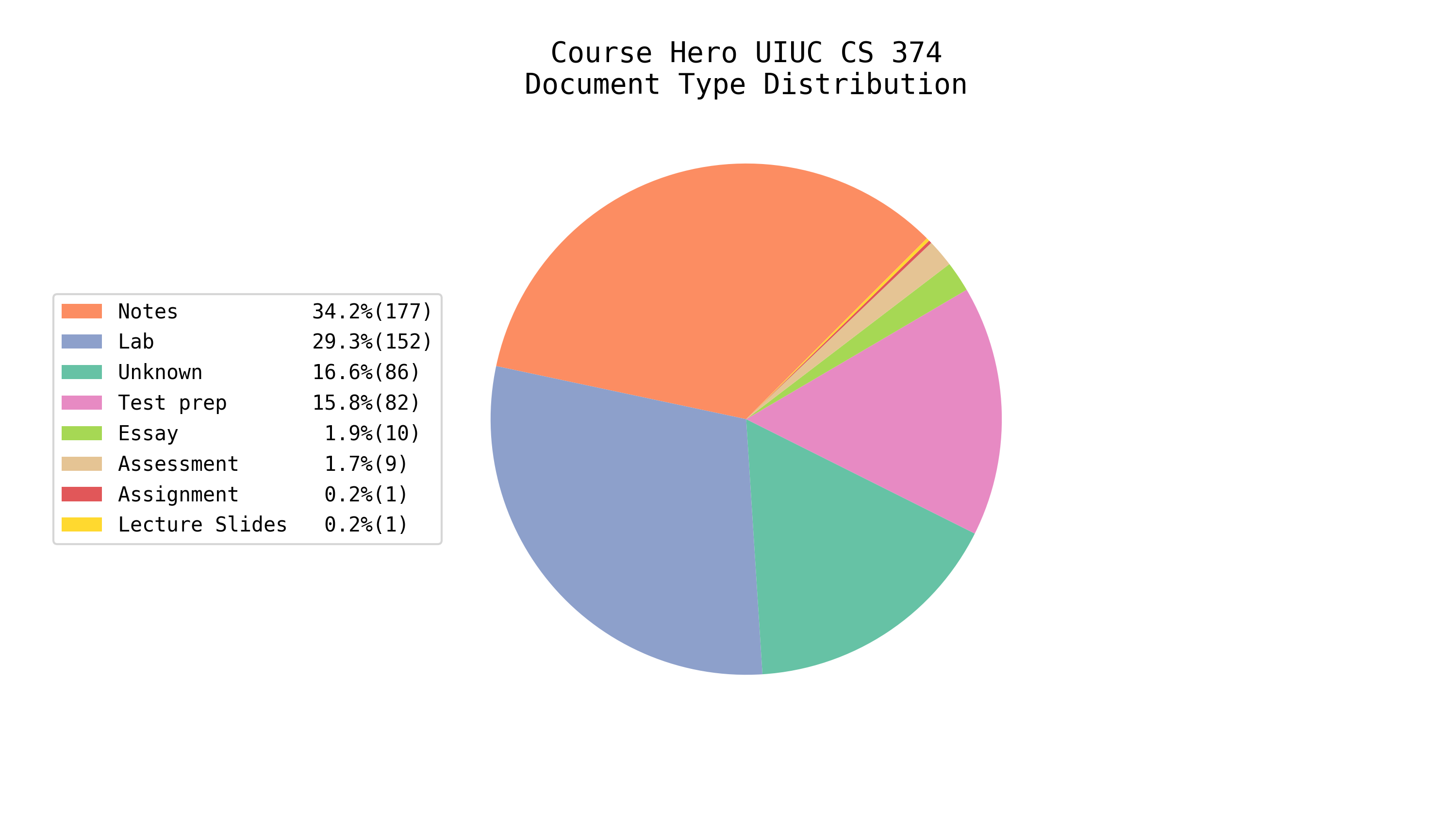 Total EE/CS Docs on Course Hero